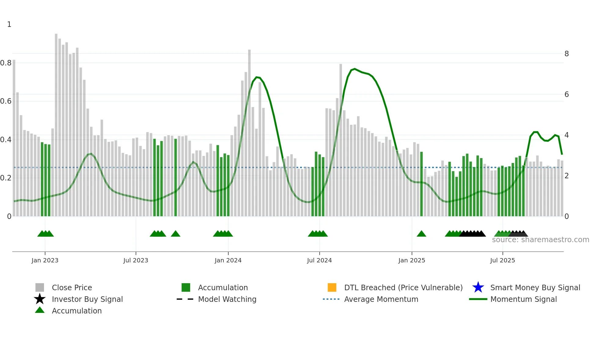 ERMA weekly Smart Money chart
