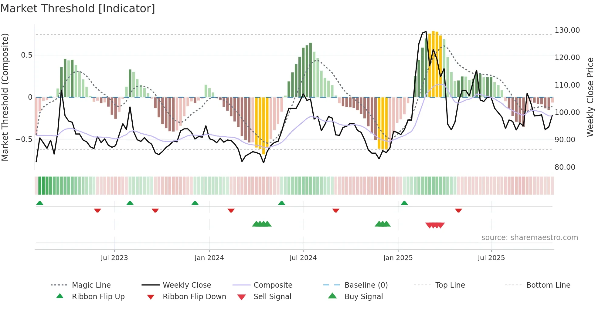 5203 weekly Market Threshold chart