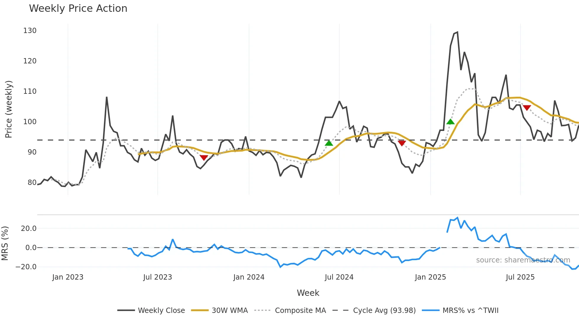 5203 weekly Price Action chart, closing 2025-10-27