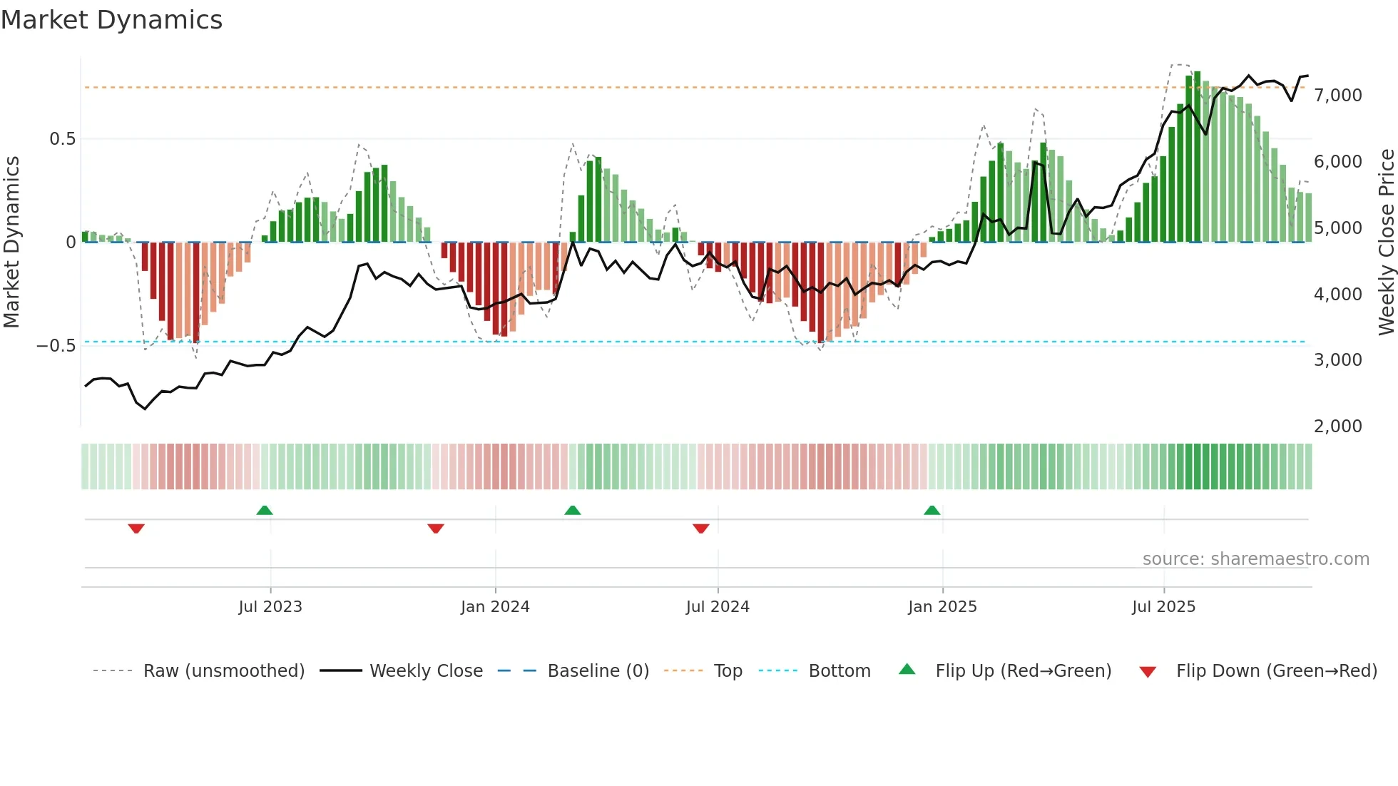 7173 weekly Market Dynamics chart