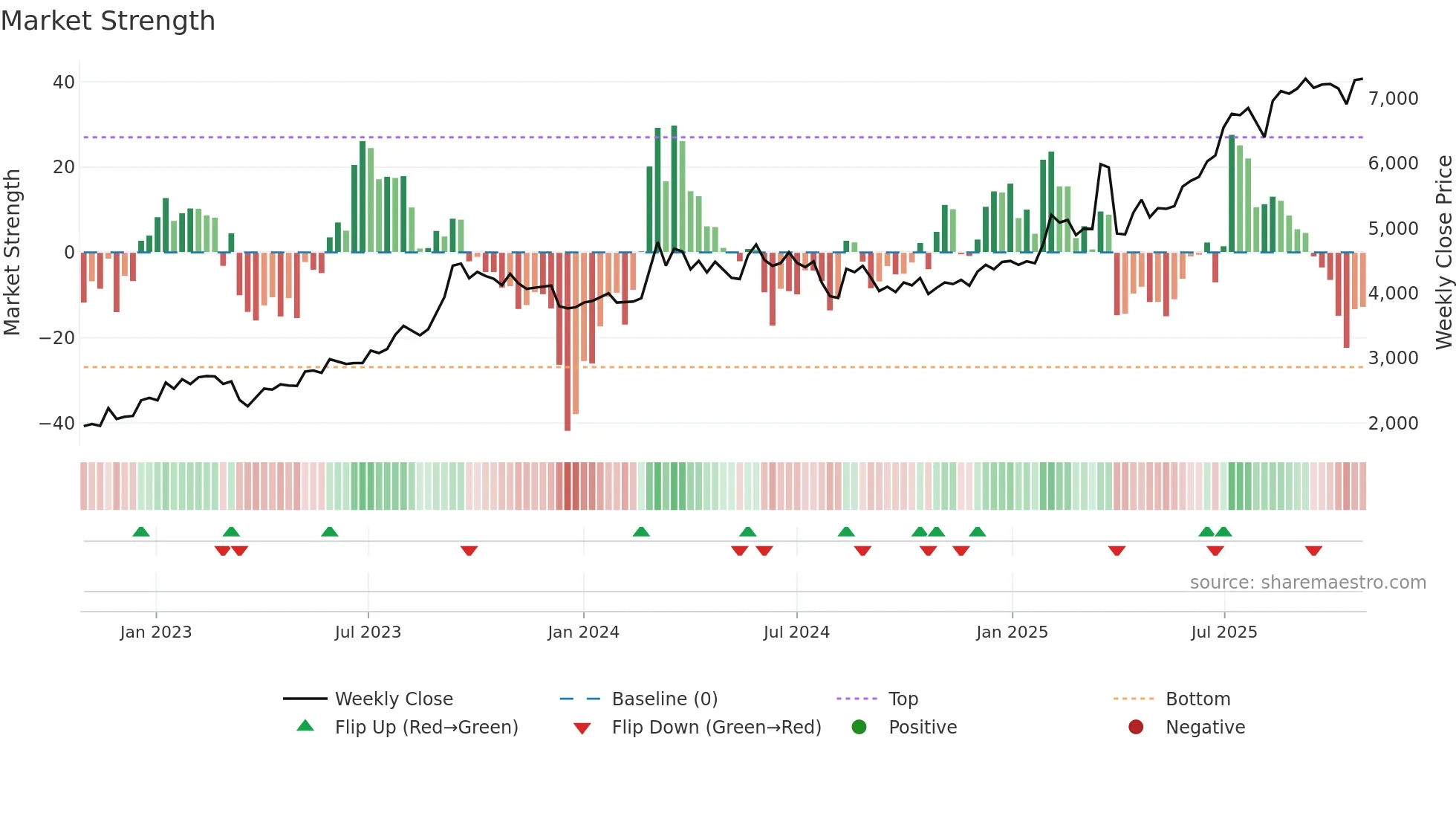7173 weekly Market Strength chart