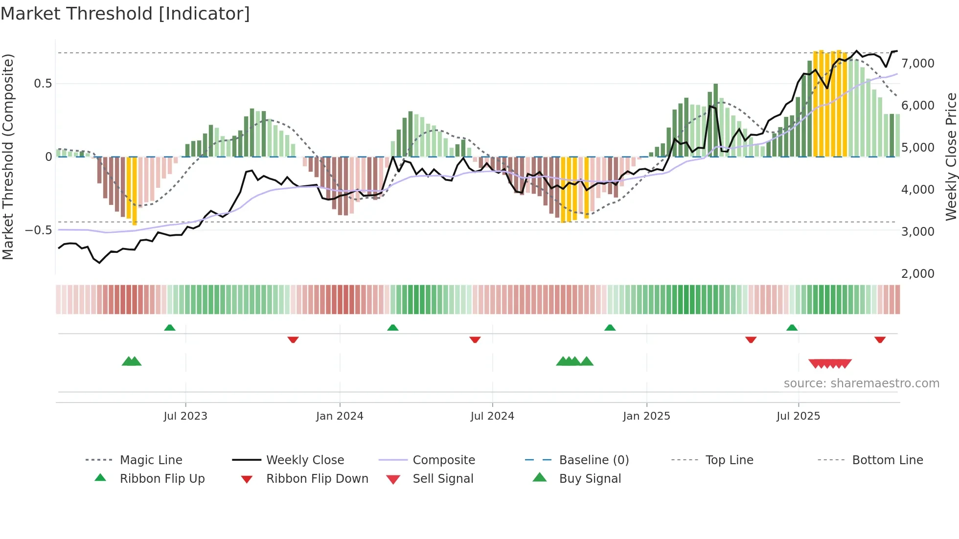 7173 weekly Market Threshold chart