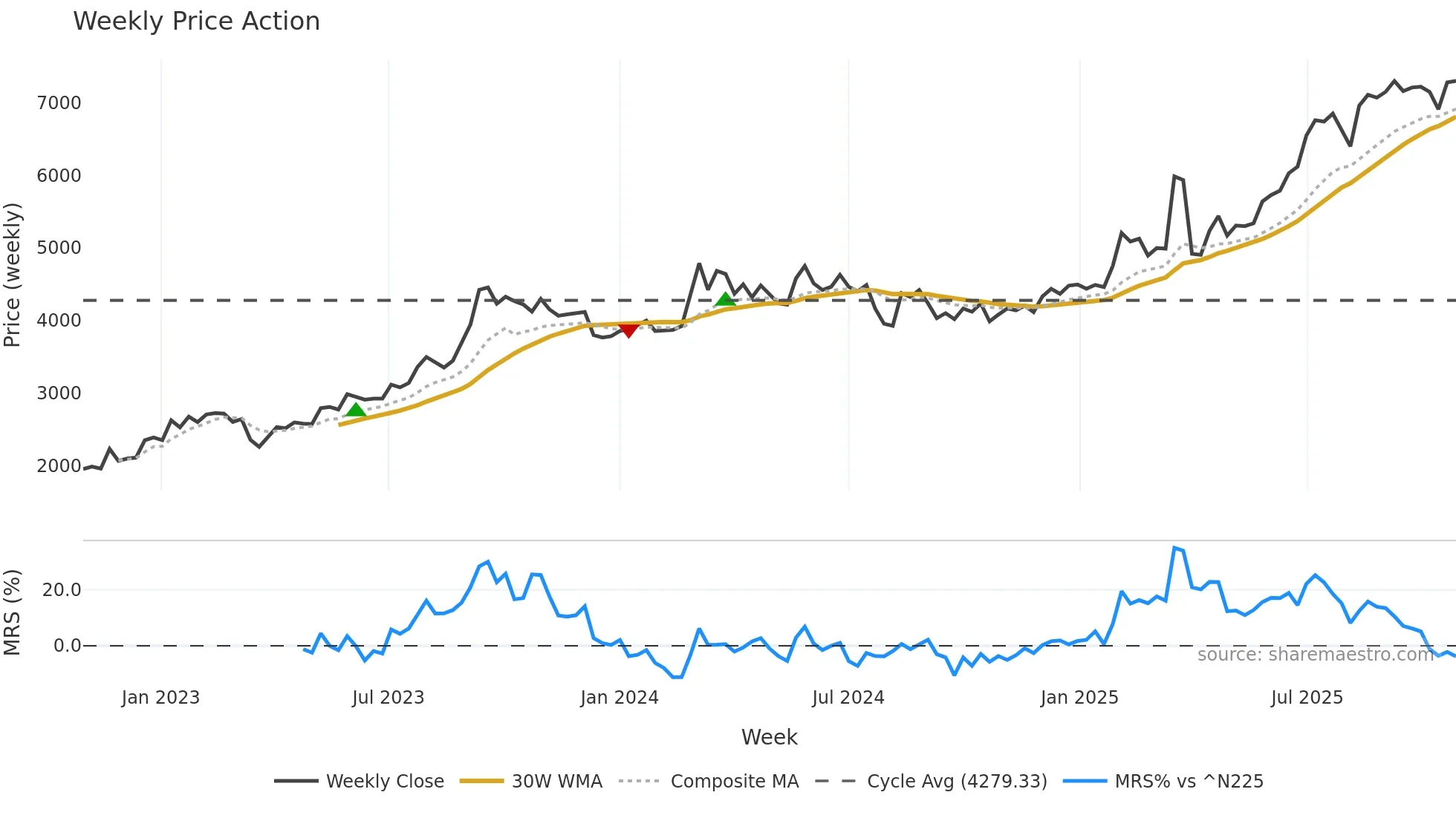 7173 weekly Price Action chart, closing 2025-10-27