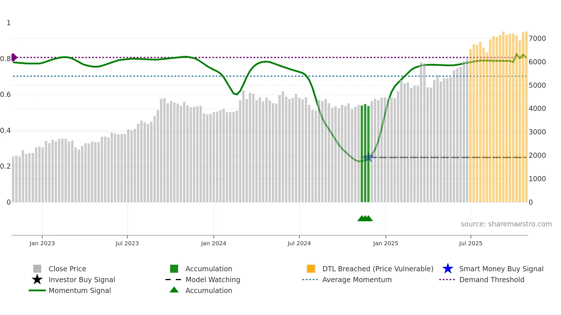 7173 weekly Smart Money chart