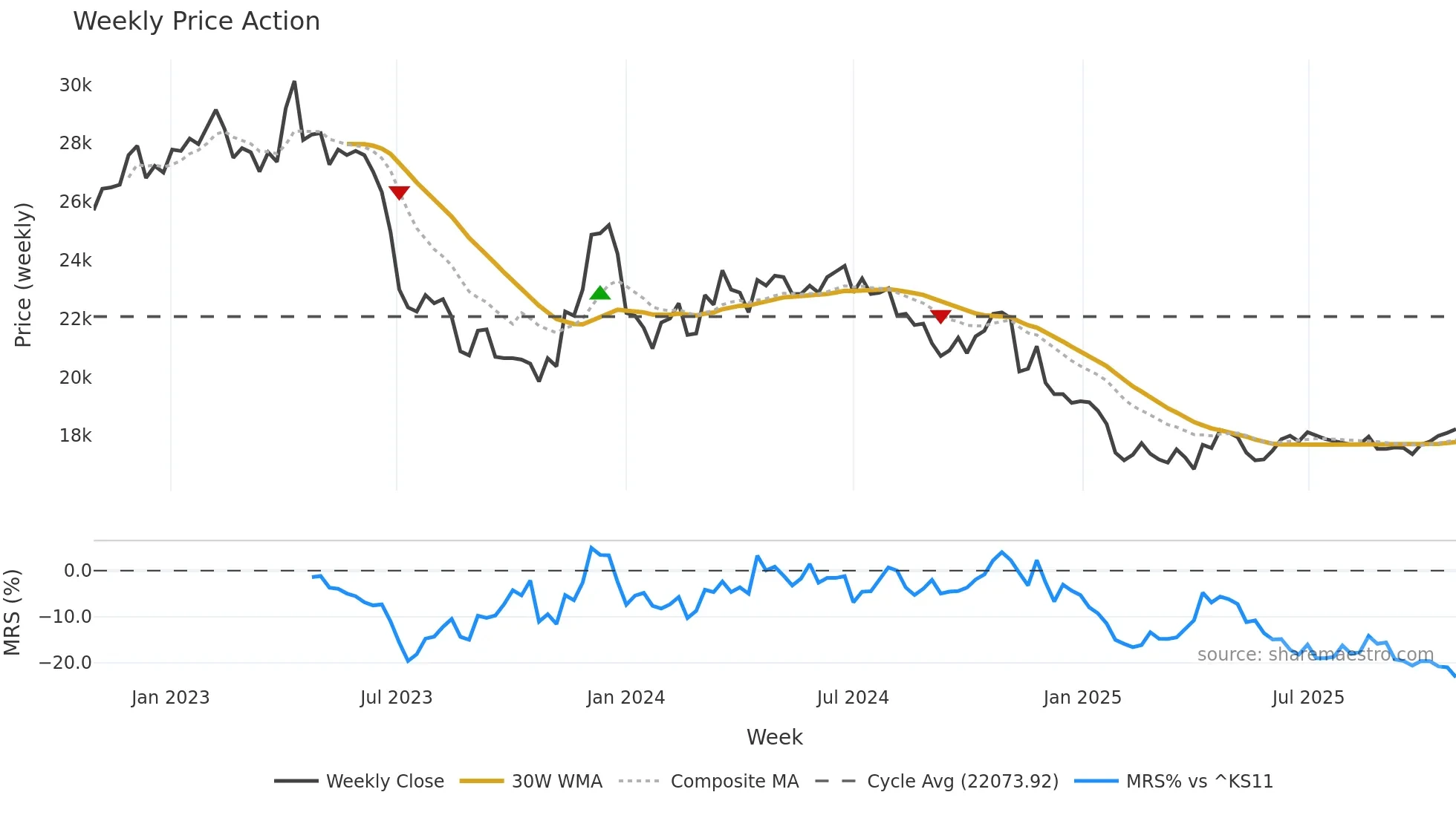 014825 weekly Price Action chart, closing 2025-10-27