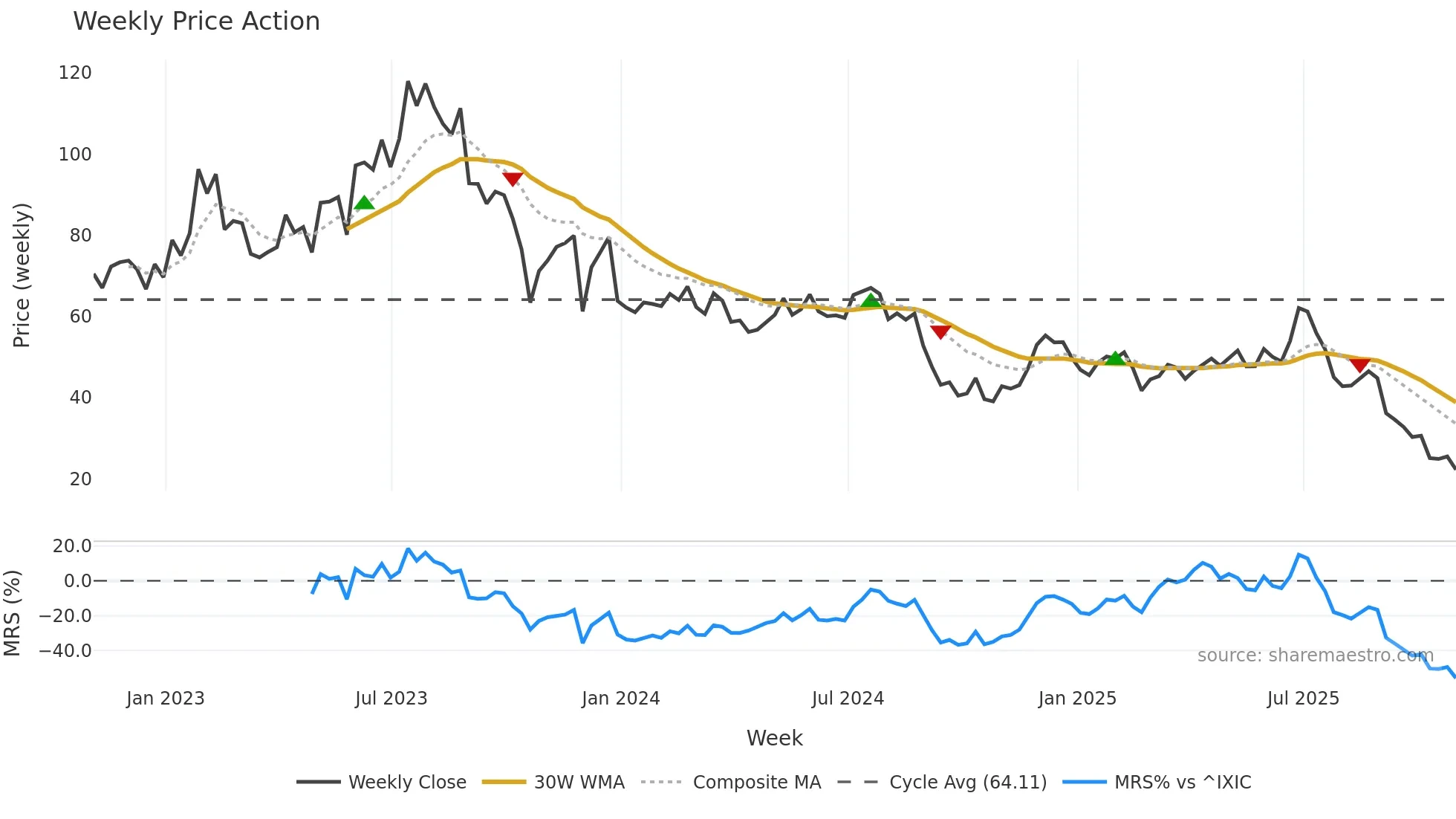 CRMT weekly Price Action chart, closing 2025-10-31