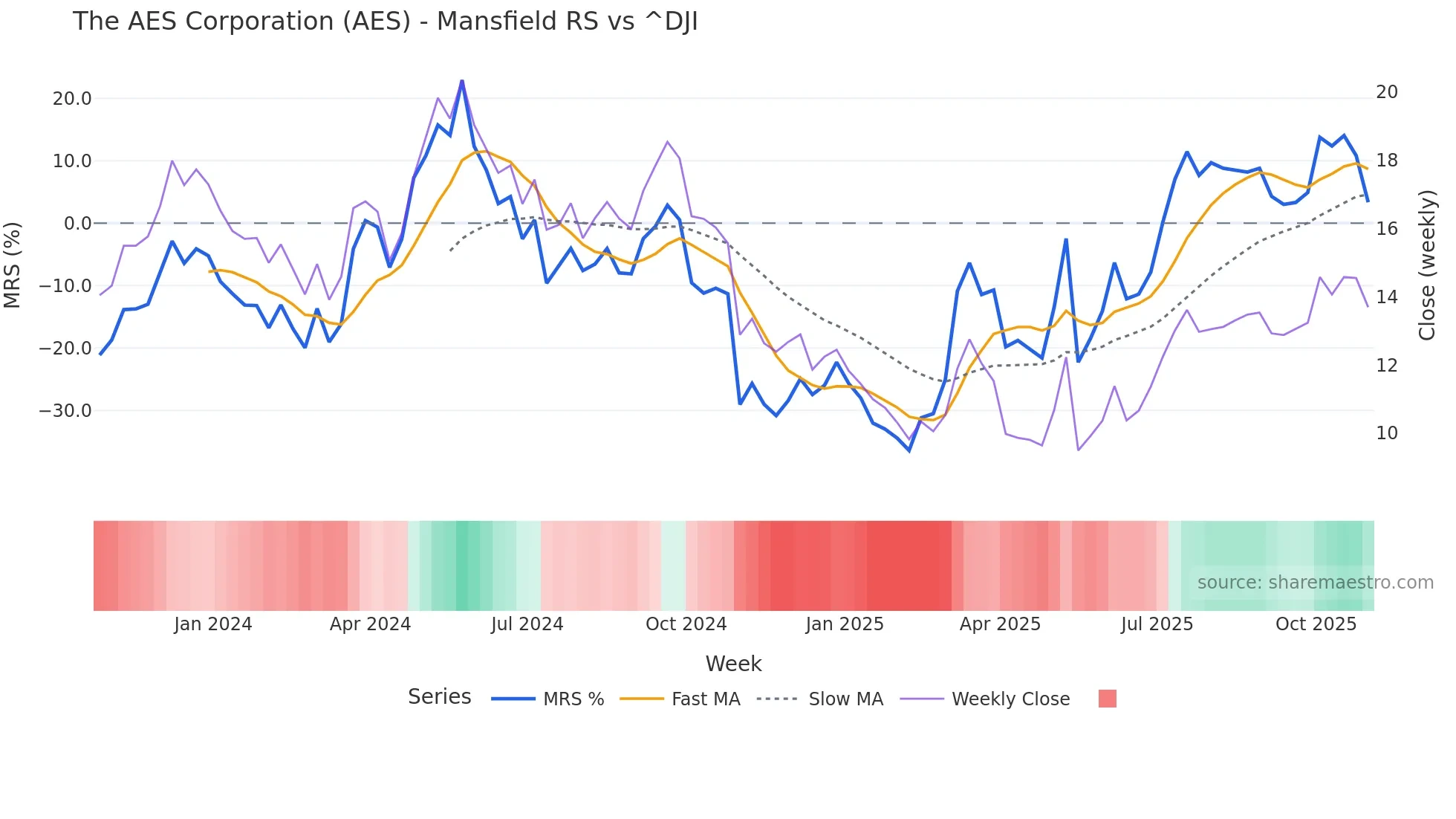 AES Mansfield Relative Strength chart