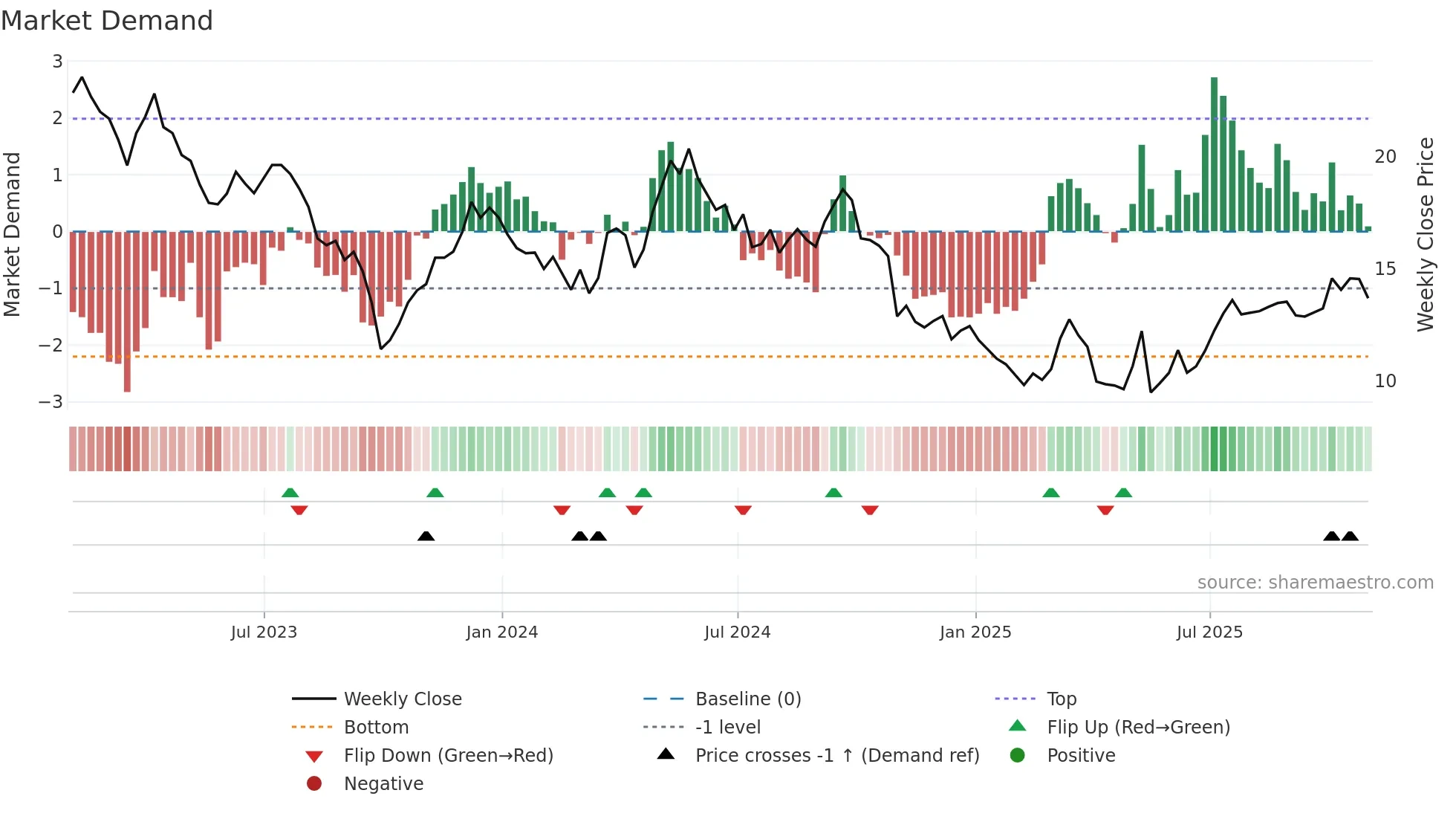 AES weekly Market Demand chart