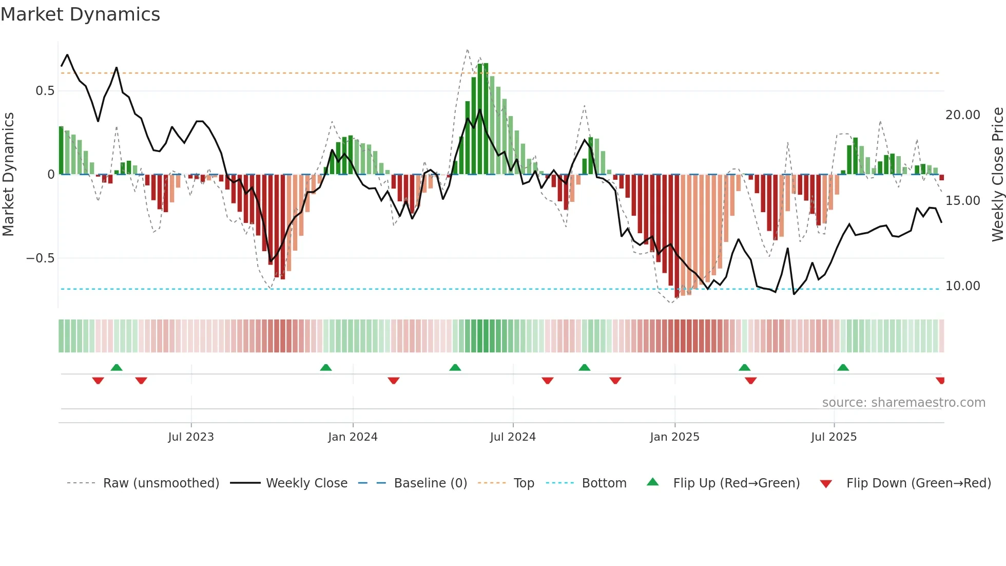 AES weekly Market Dynamics chart
