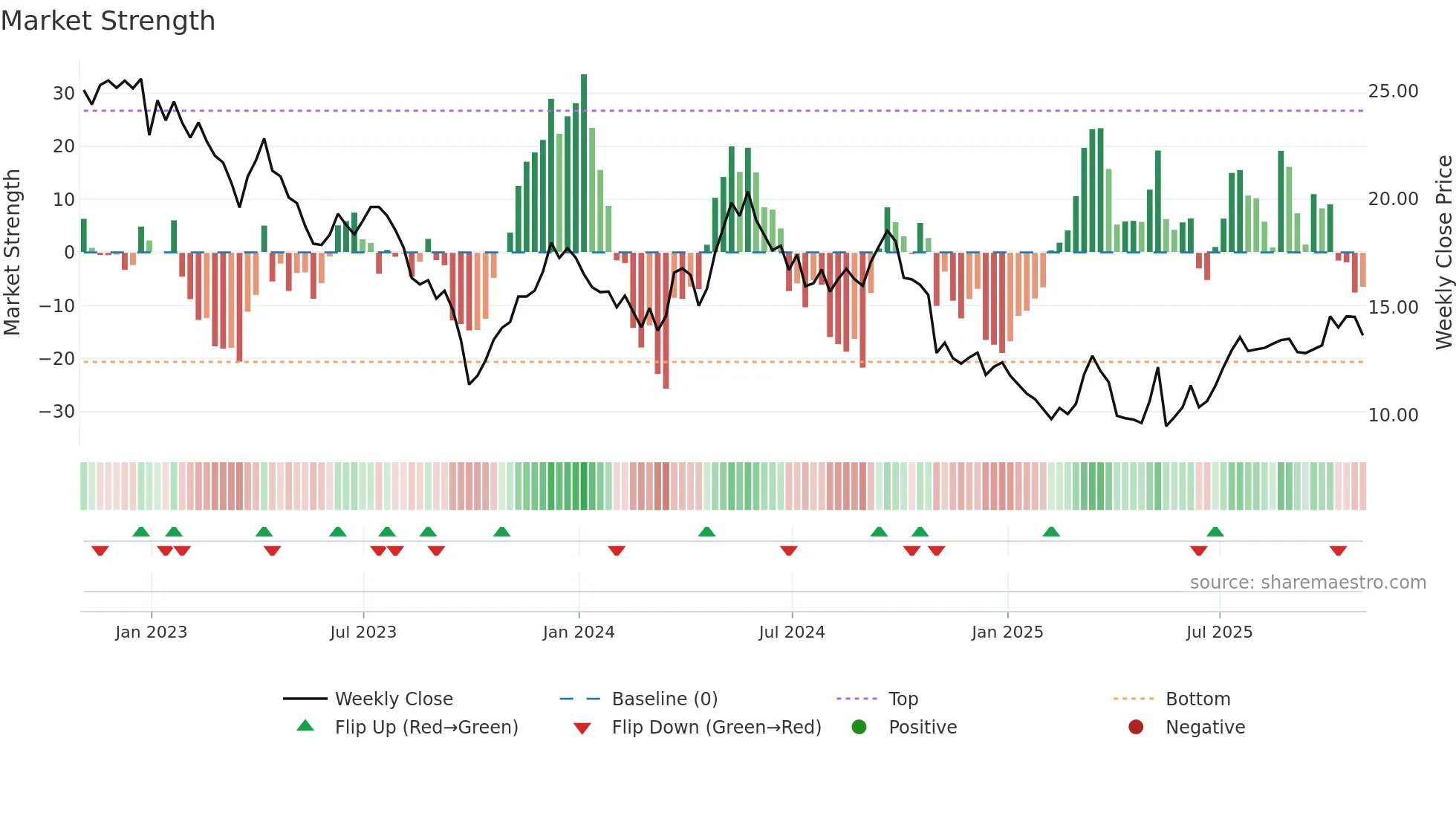 AES weekly Market Strength chart