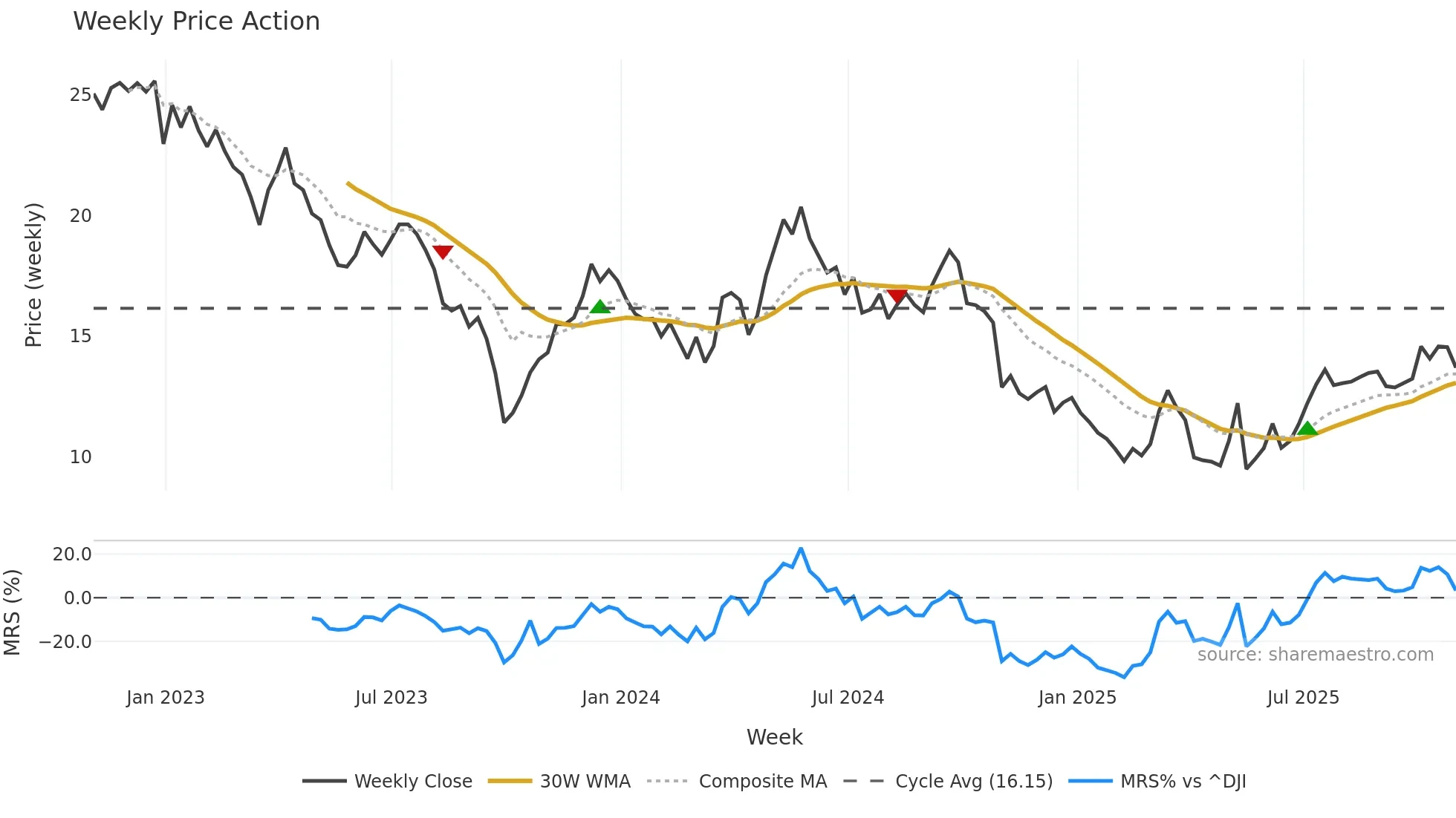 AES weekly Price Action chart, closing 2025-10-31