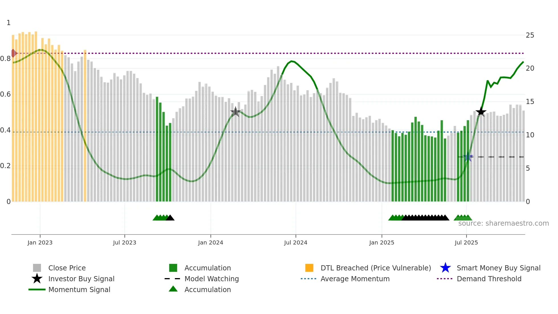 AES weekly Smart Money chart