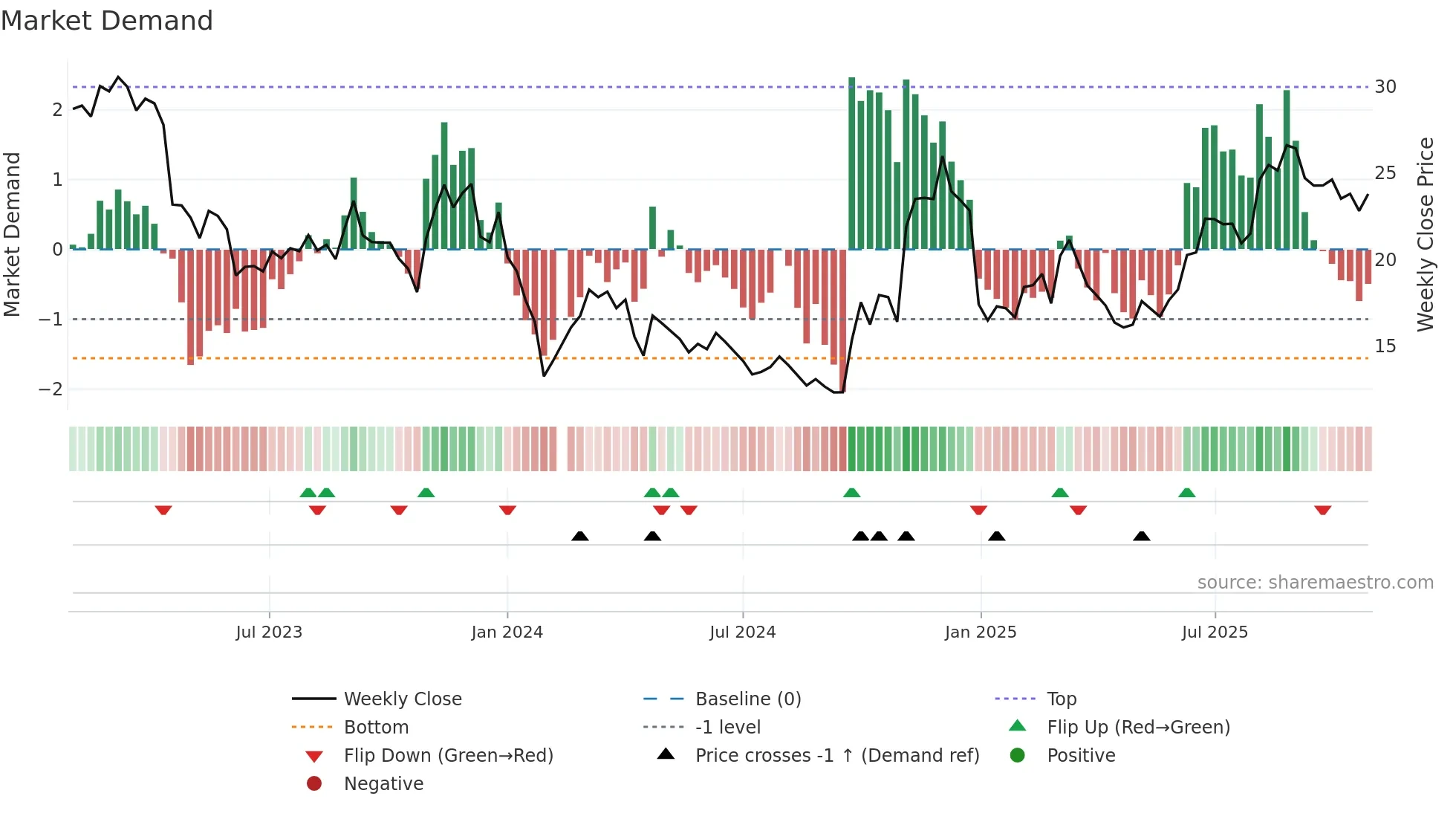 300101 weekly Market Demand chart