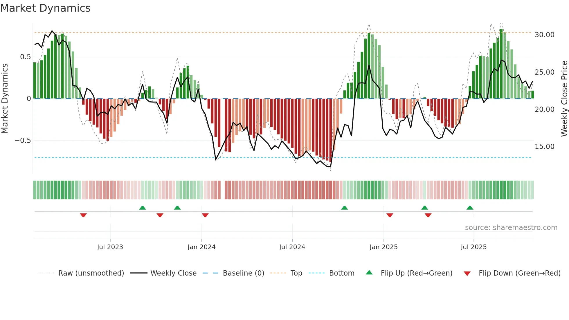 300101 weekly Market Dynamics chart