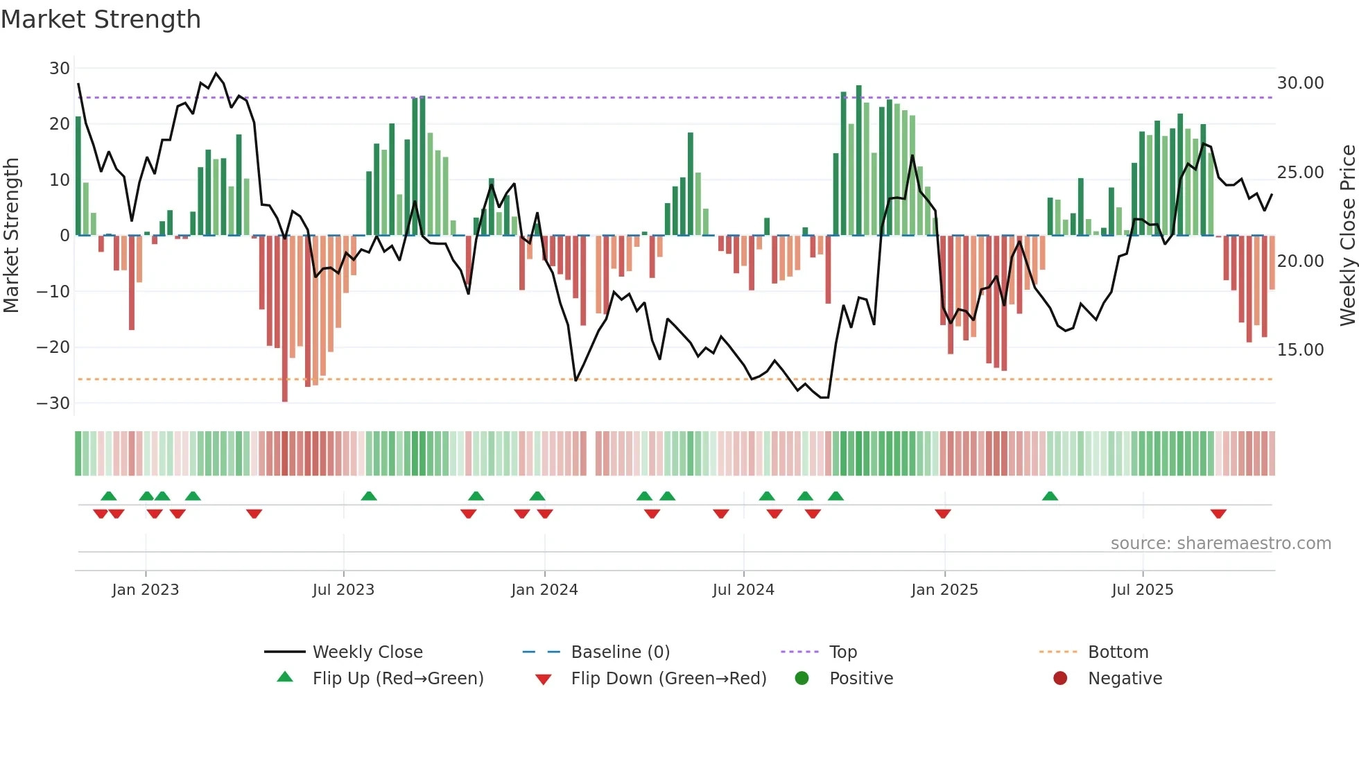 300101 weekly Market Strength chart