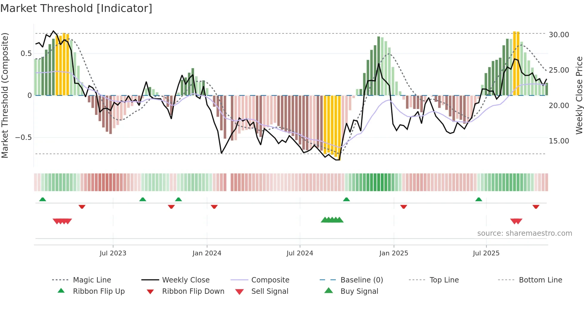 300101 weekly Market Threshold chart