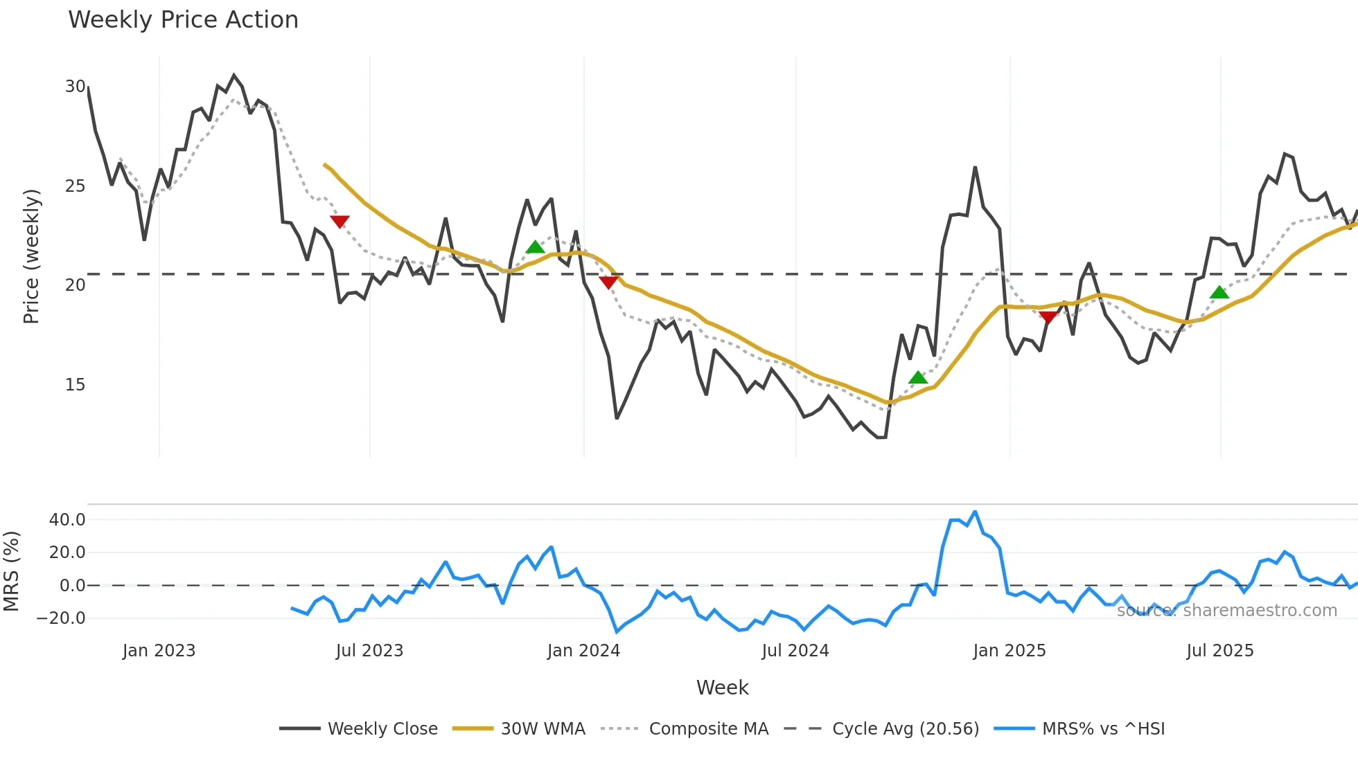 300101 weekly Price Action chart, closing 2025-10-27
