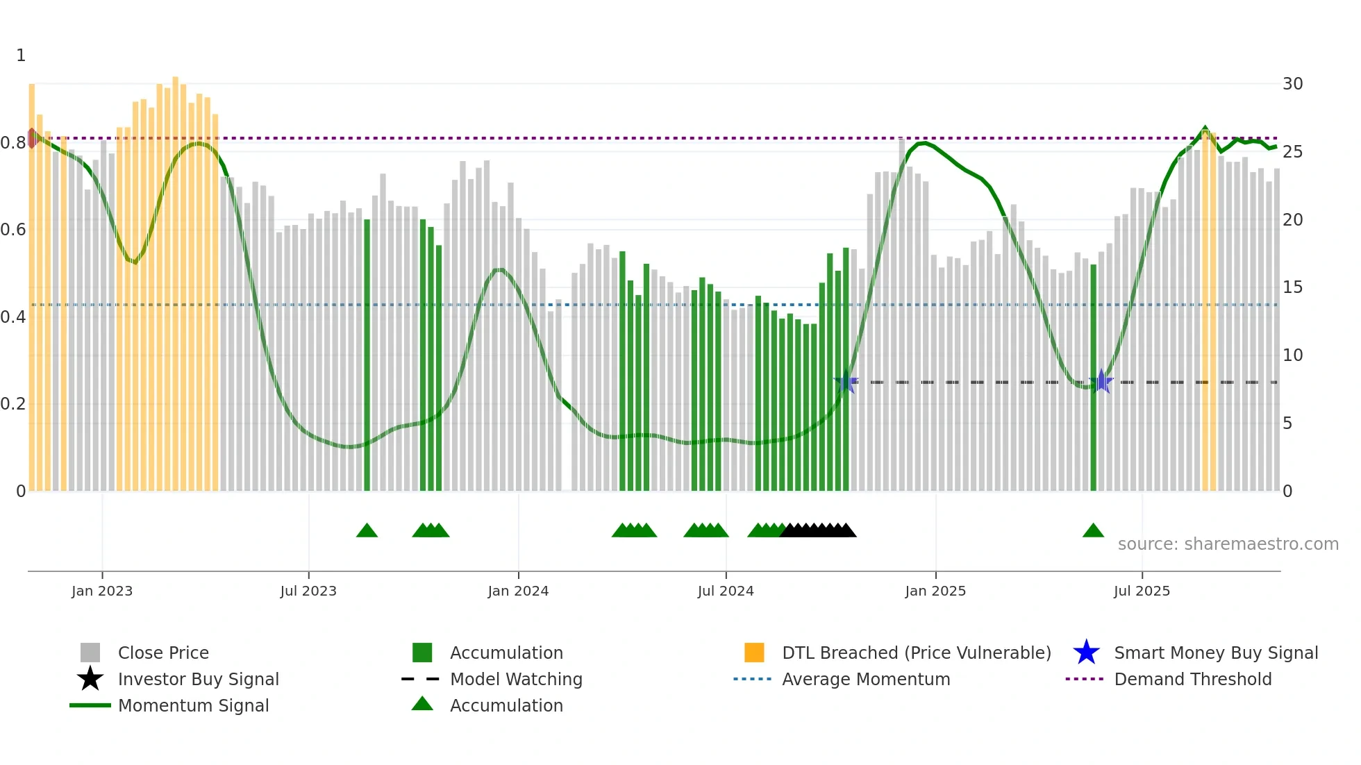 300101 weekly Smart Money chart