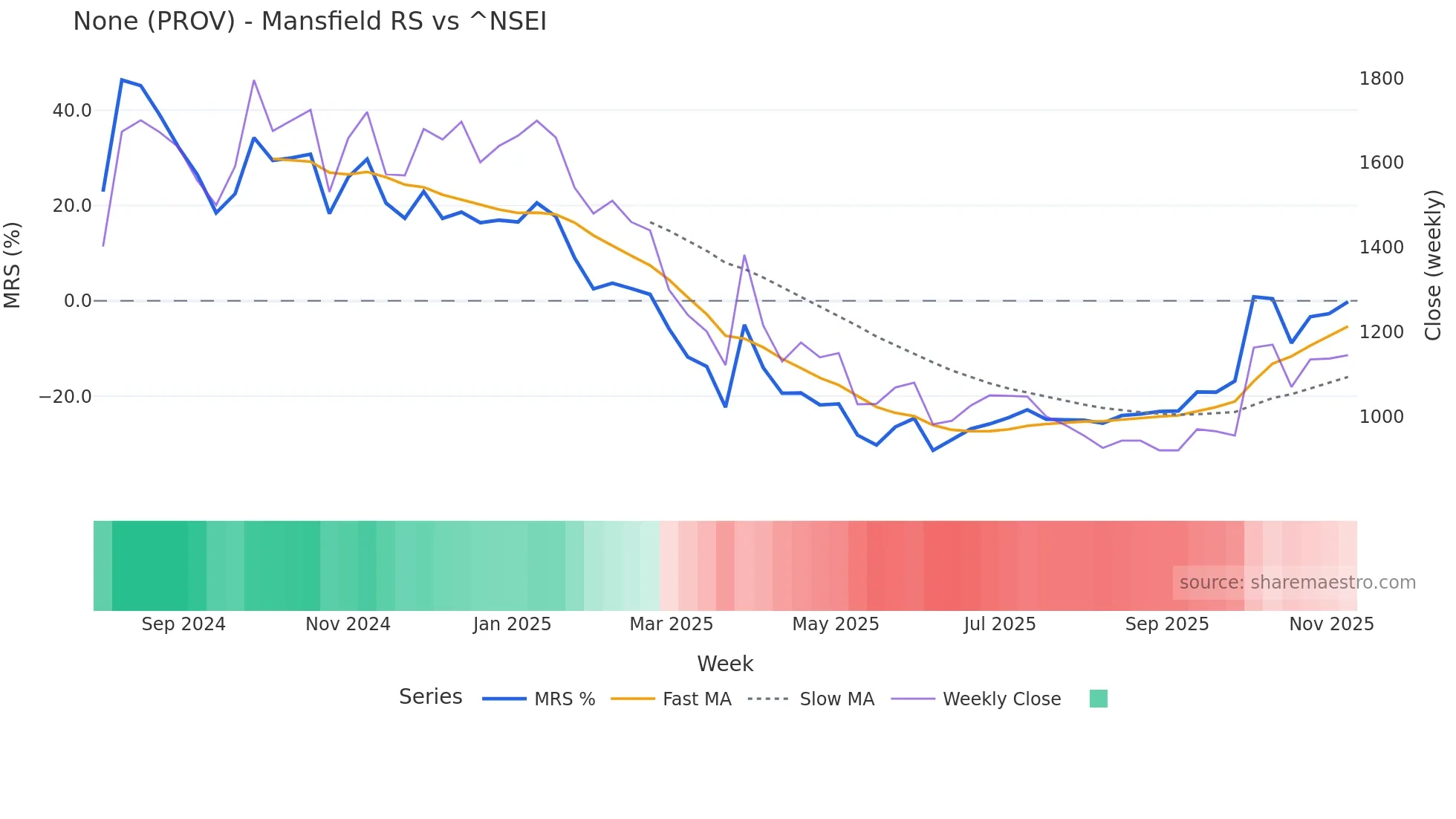 PROV Mansfield Relative Strength chart