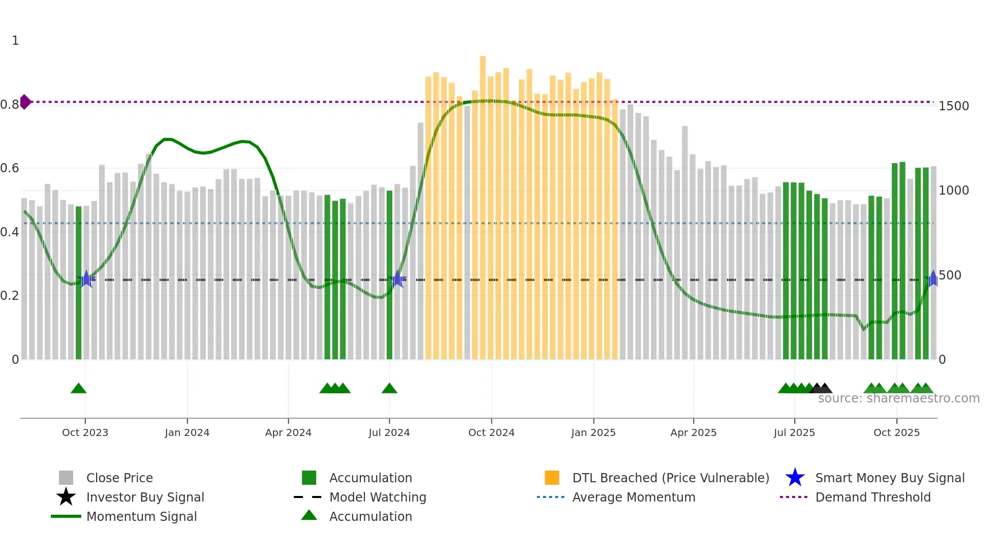 PROV weekly Smart Money chart