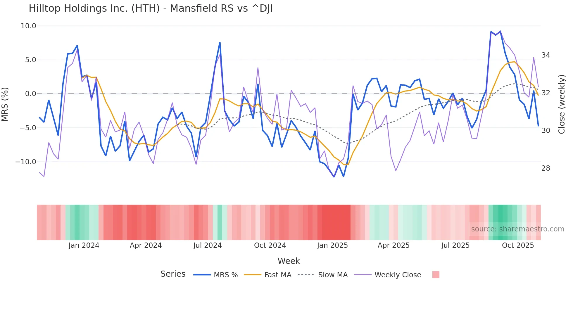 HTH Mansfield Relative Strength chart