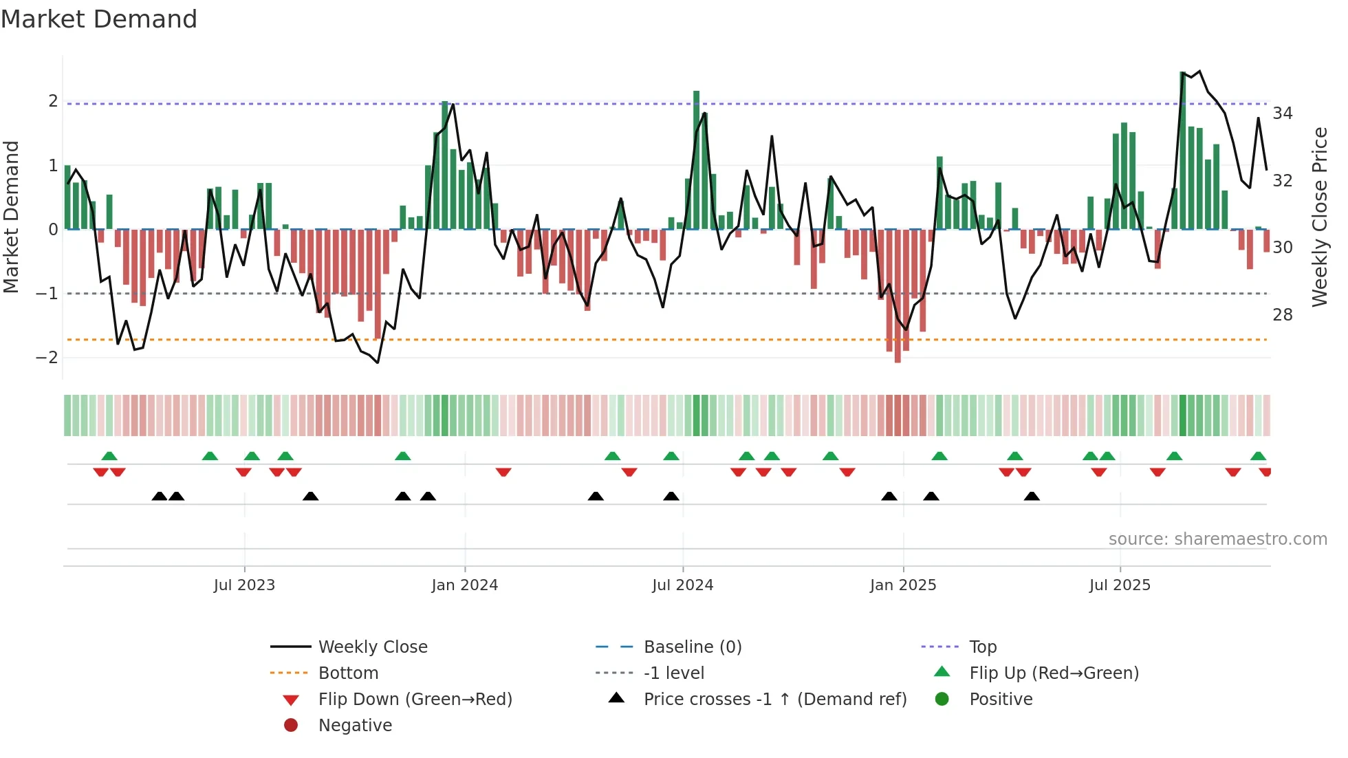 HTH weekly Market Demand chart