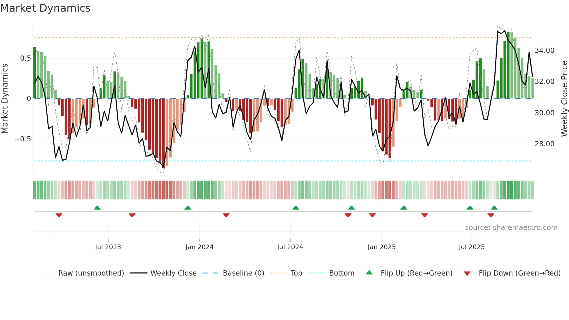 HTH weekly Market Dynamics chart