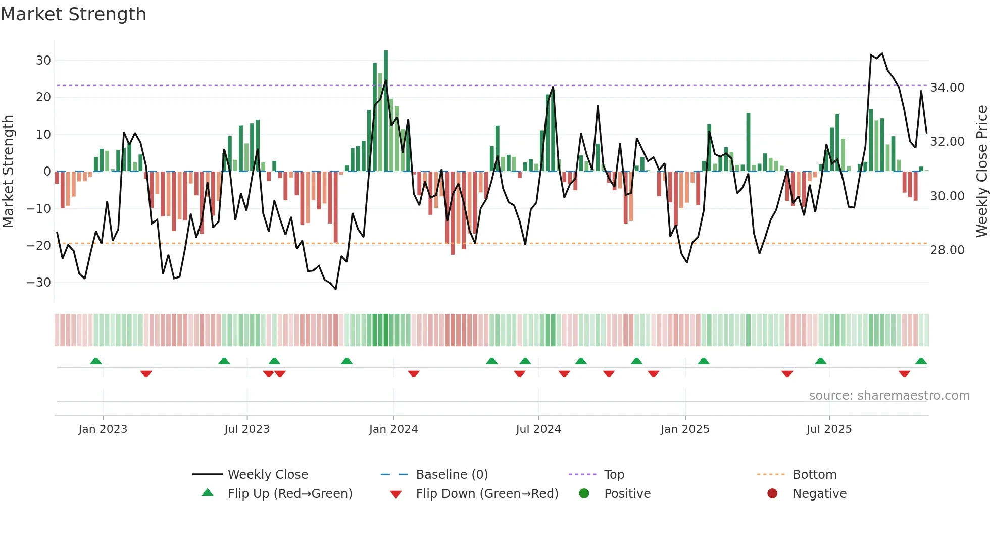 HTH weekly Market Strength chart