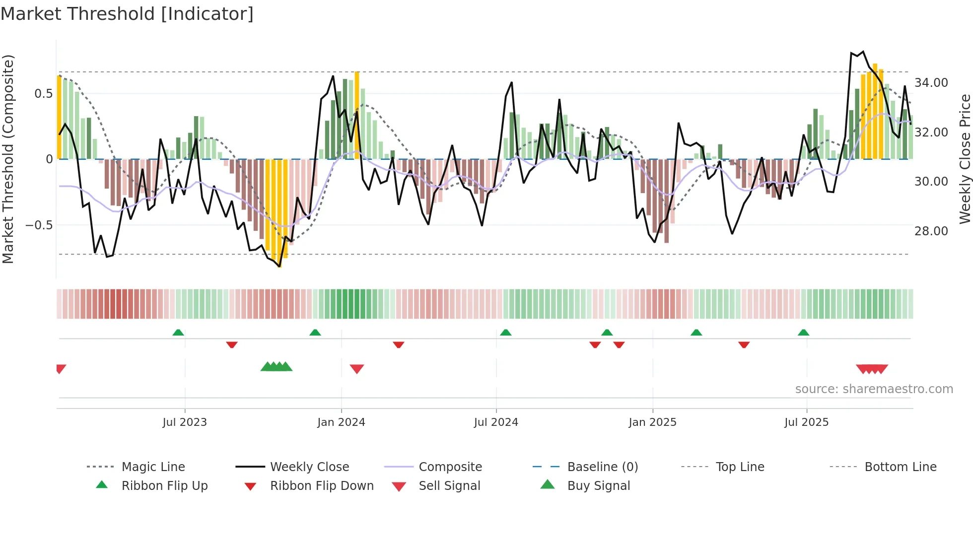 HTH weekly Market Threshold chart