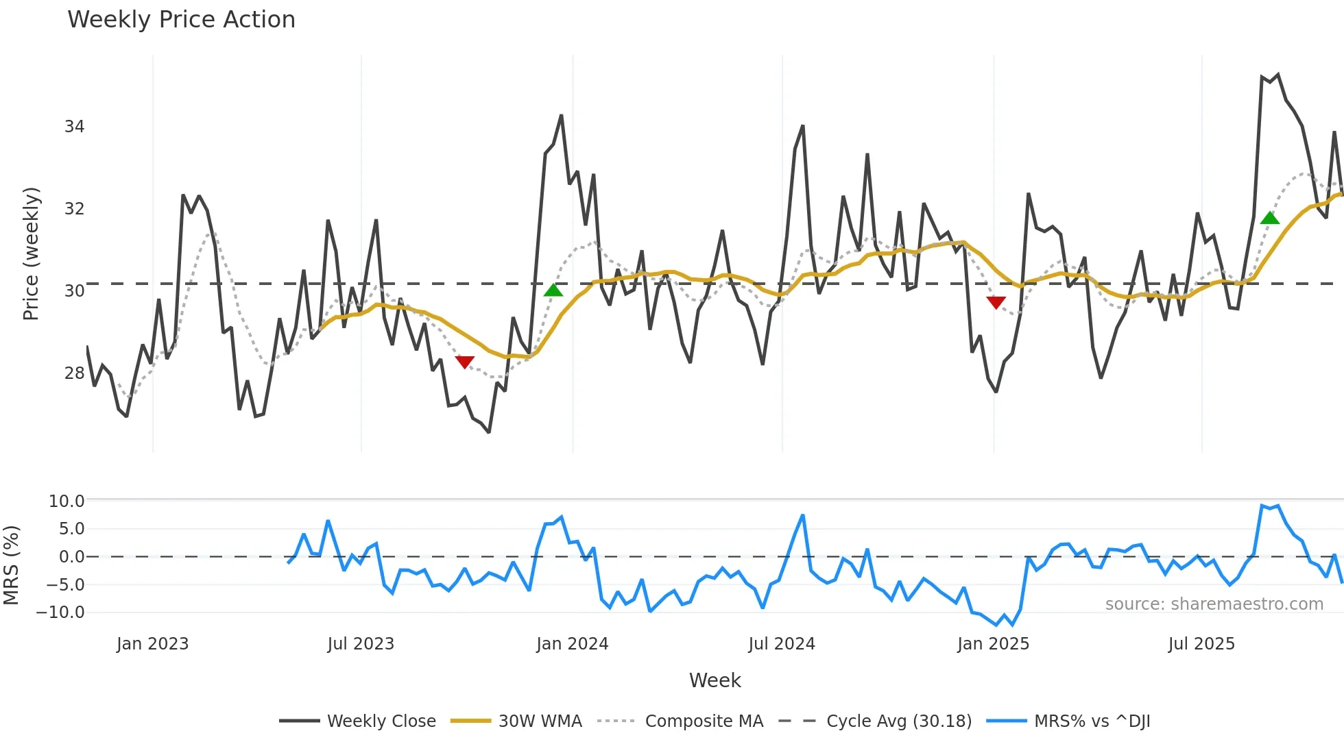 HTH weekly Price Action chart, closing 2025-10-31