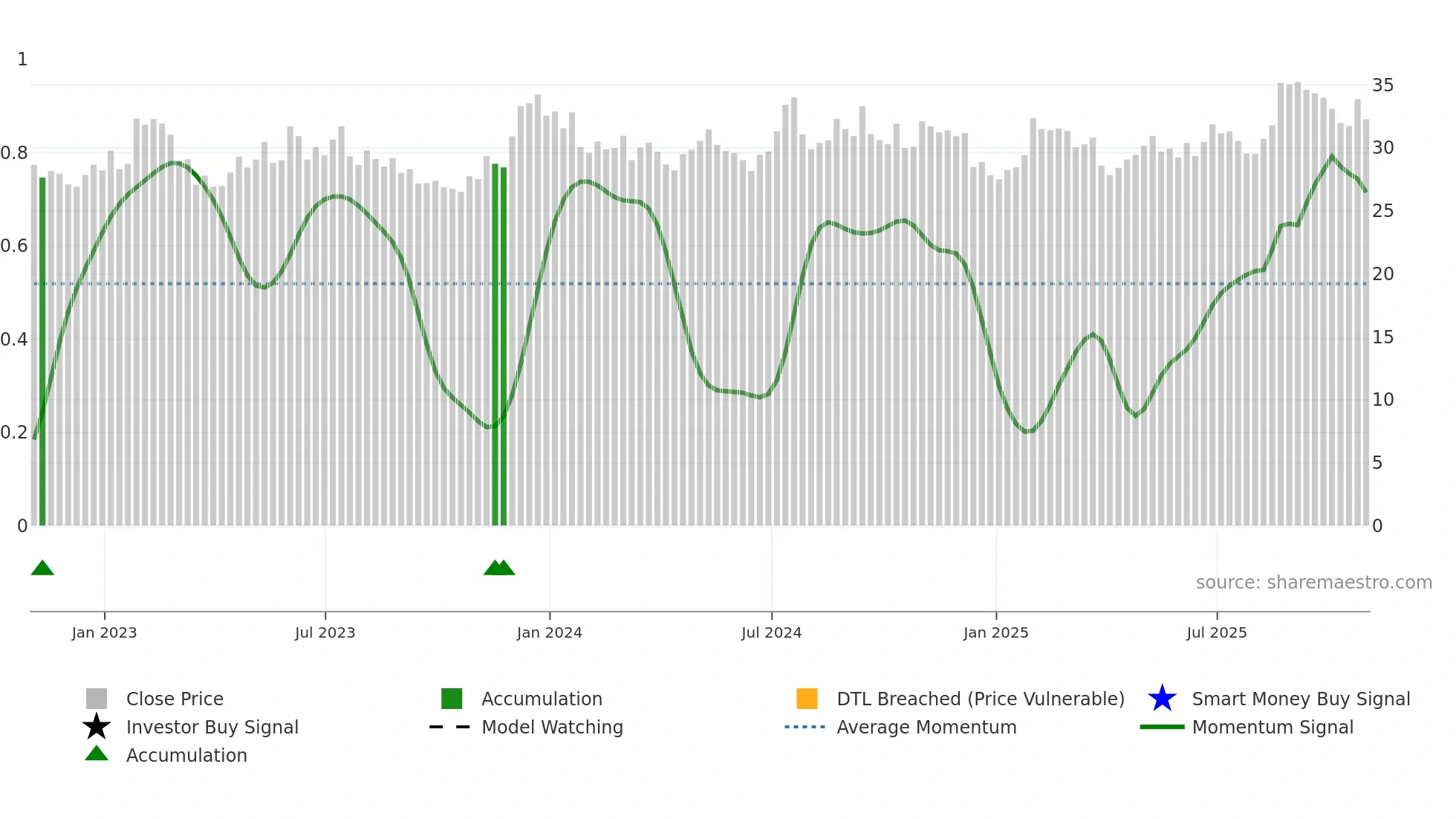 HTH weekly Smart Money chart