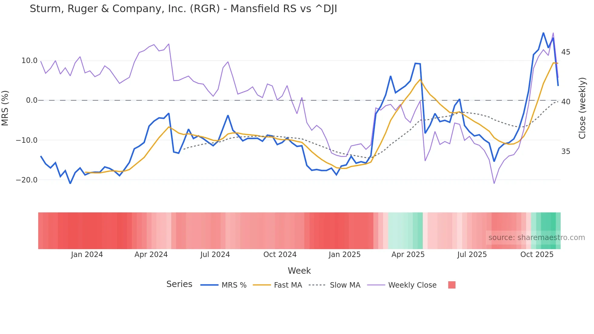 RGR Mansfield Relative Strength chart