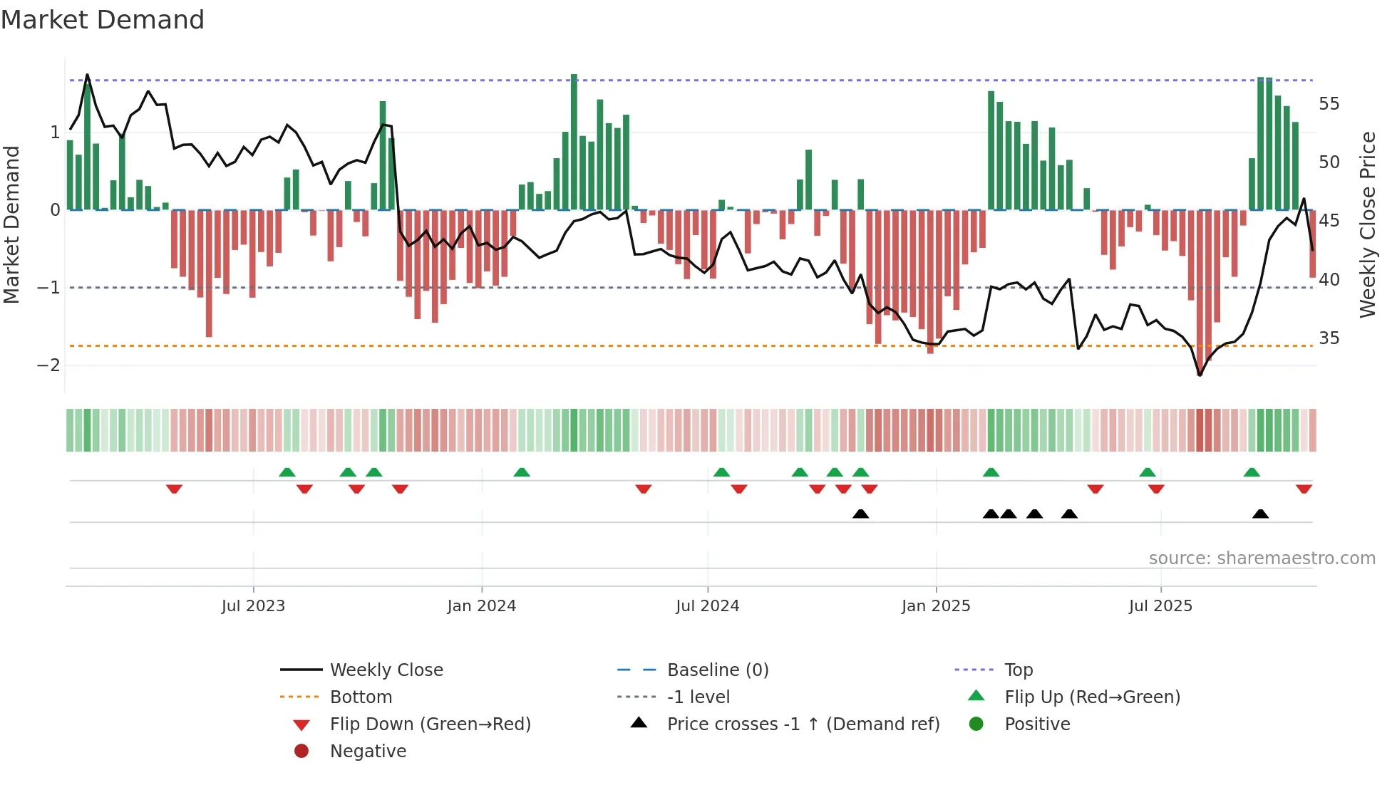 RGR weekly Market Demand chart