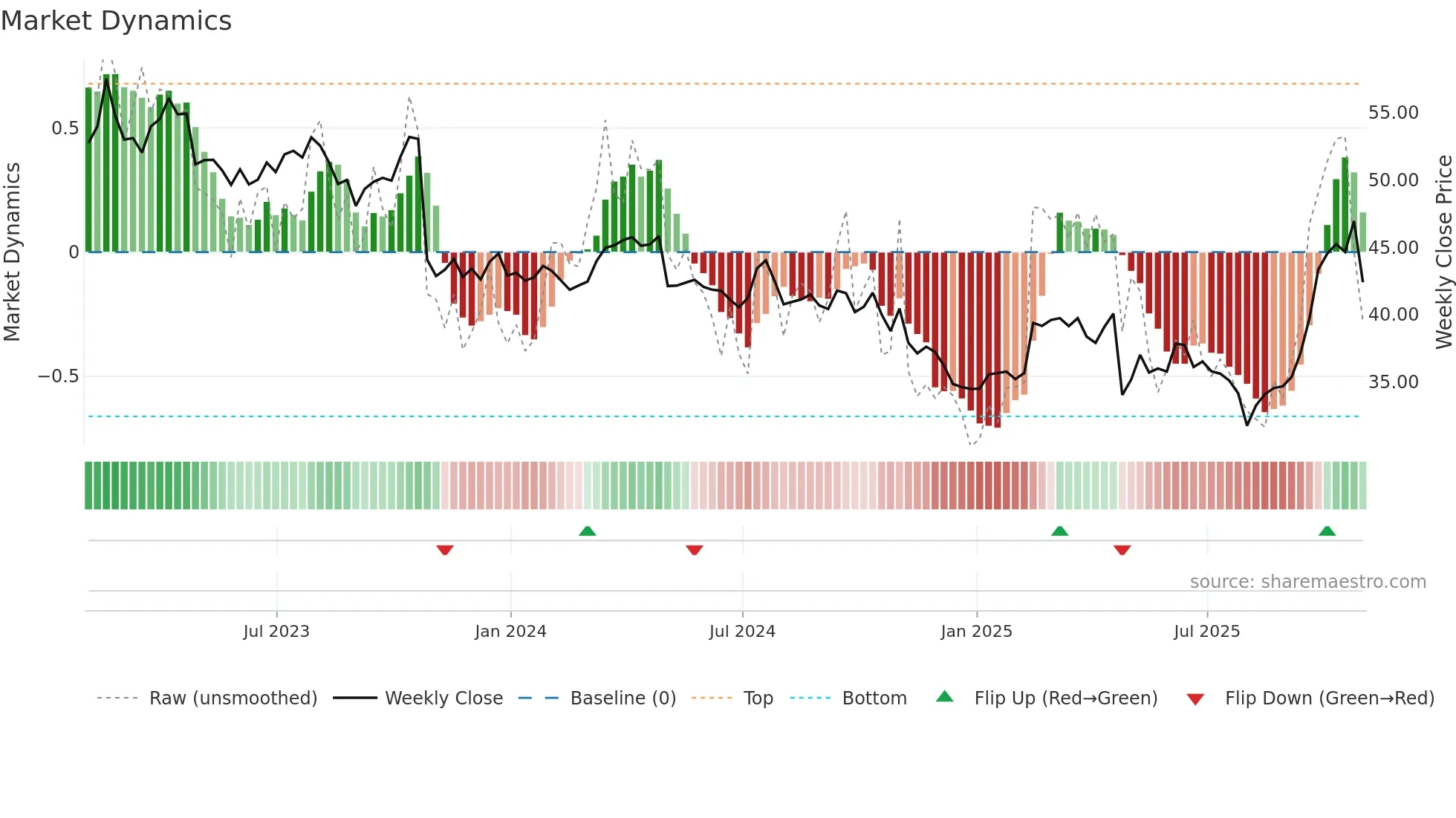 RGR weekly Market Dynamics chart
