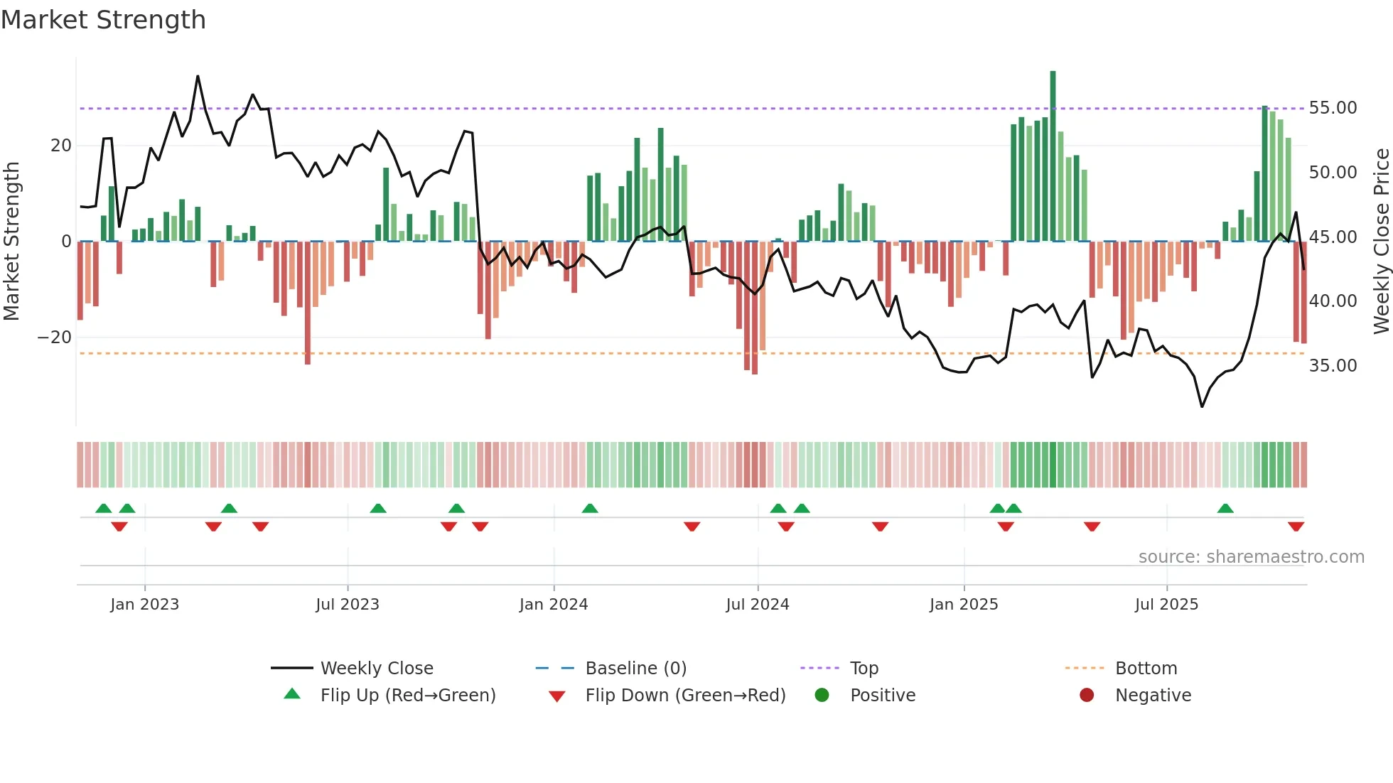 RGR weekly Market Strength chart