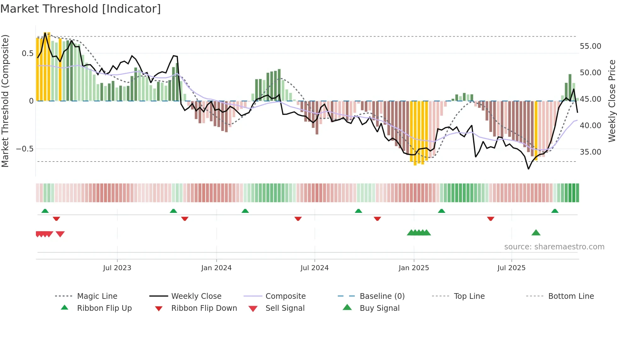 RGR weekly Market Threshold chart