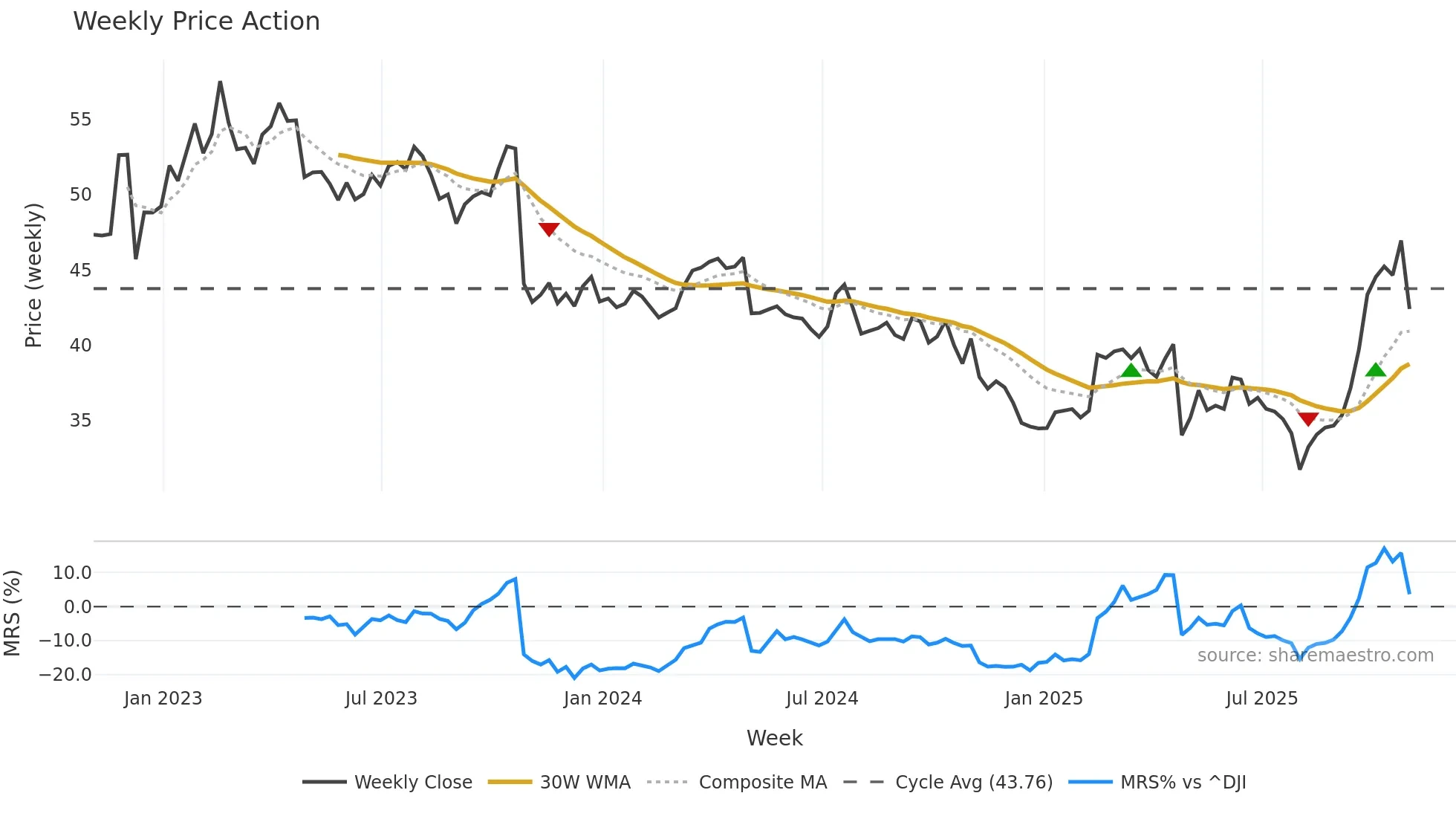 RGR weekly Price Action chart, closing 2025-10-31