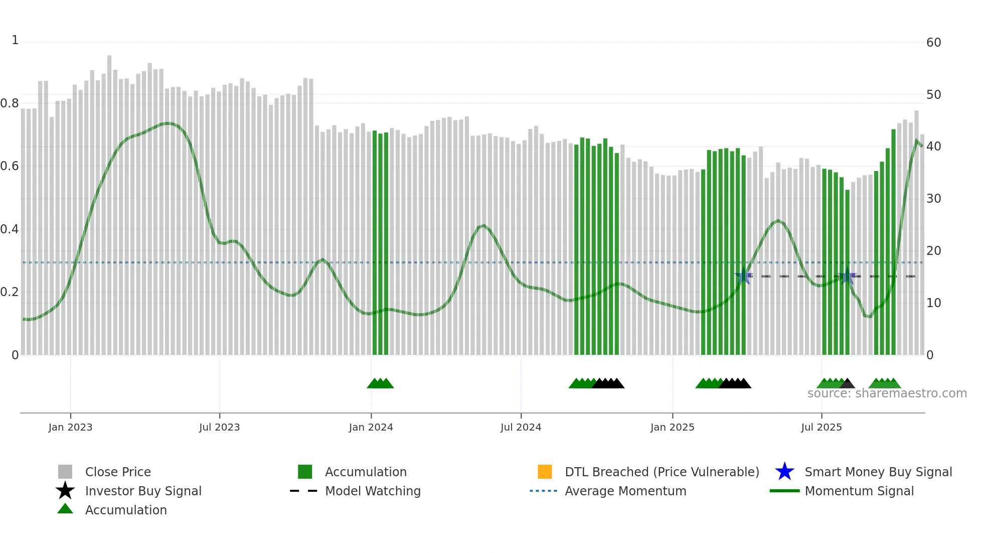 RGR weekly Smart Money chart