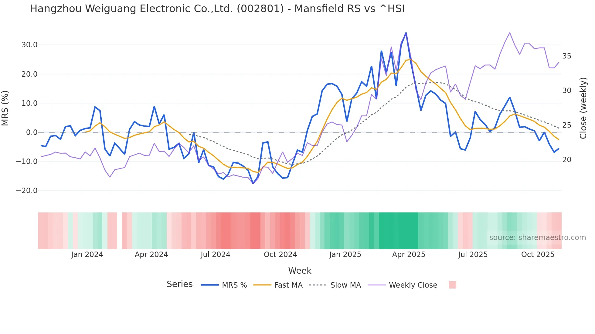 002801 Mansfield Relative Strength chart