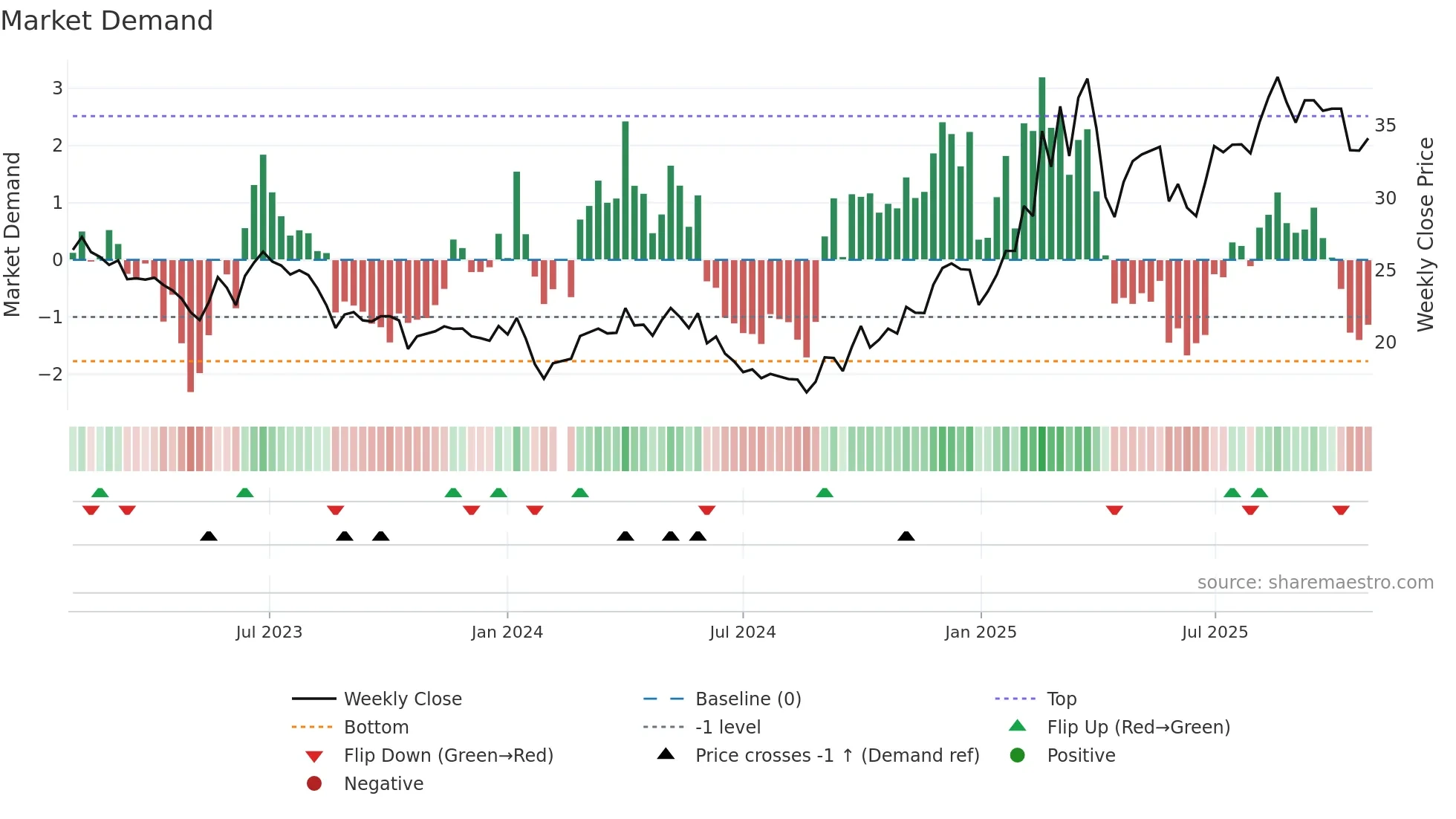 002801 weekly Market Demand chart