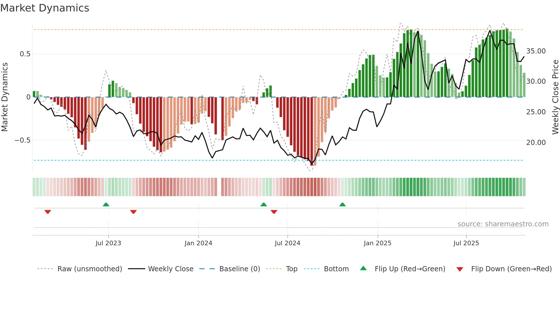 002801 weekly Market Dynamics chart