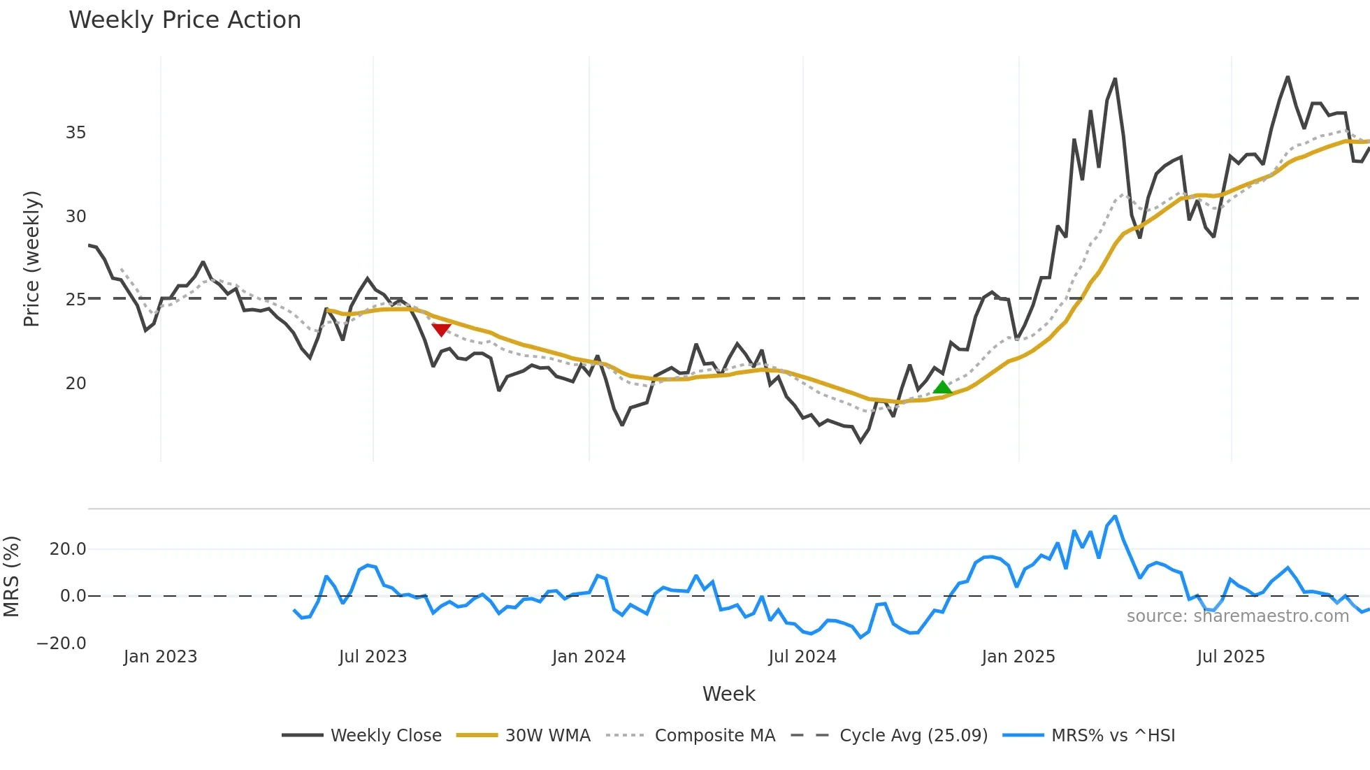 002801 weekly Price Action chart, closing 2025-10-27