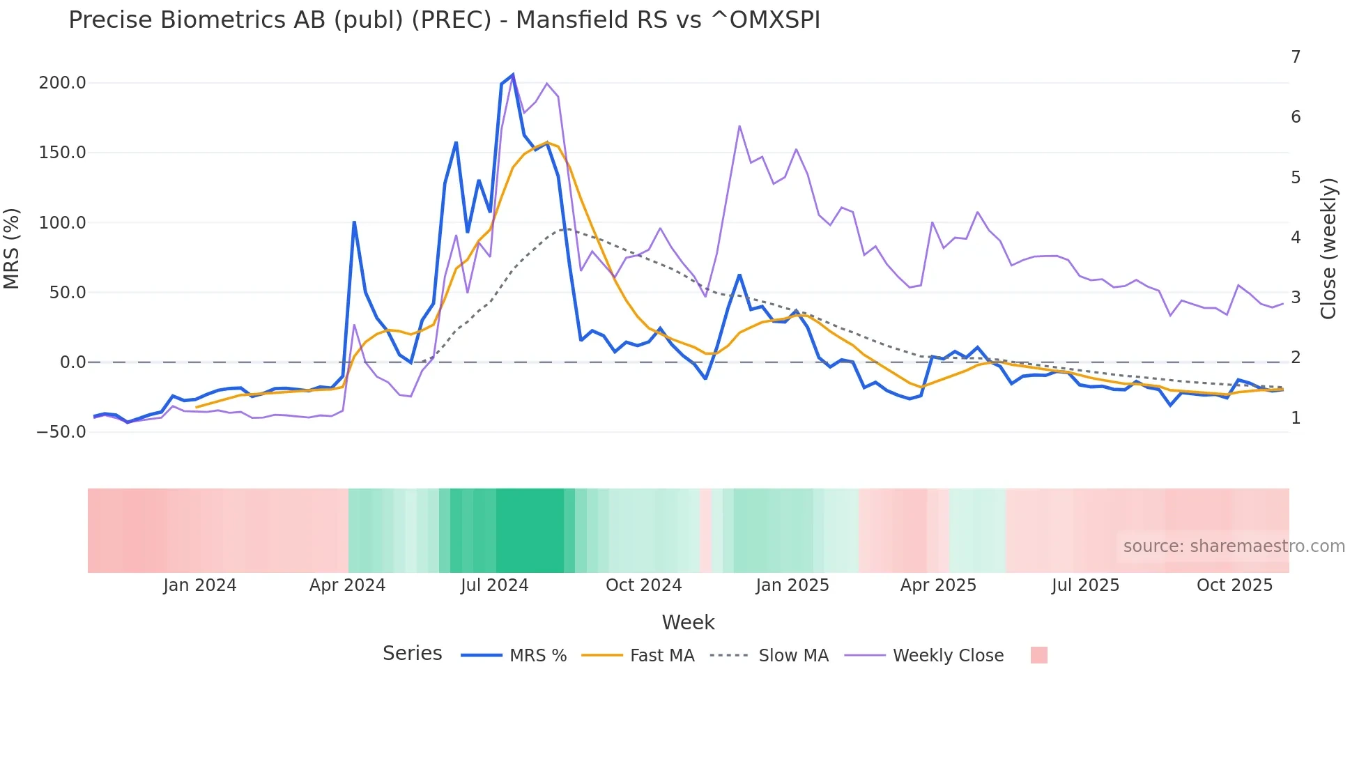 PREC Mansfield Relative Strength chart