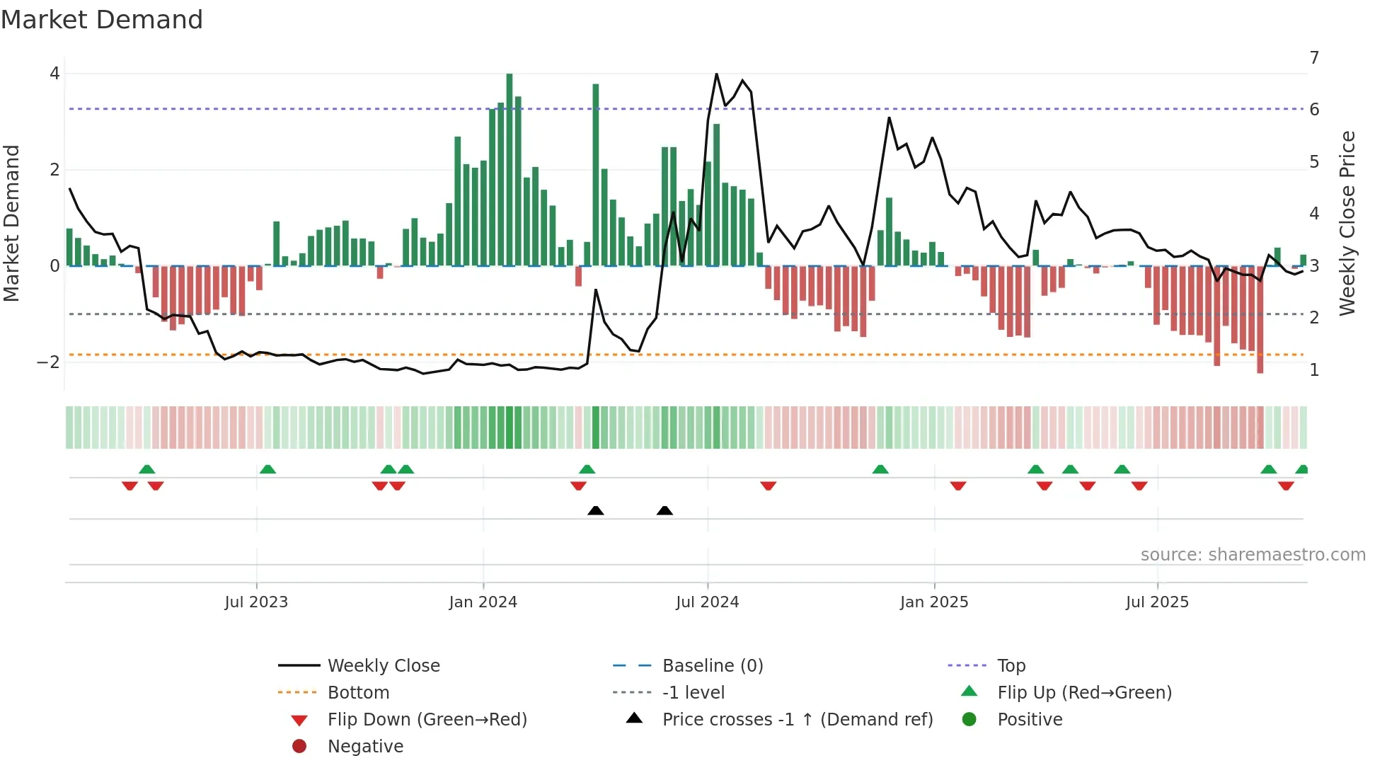 PREC weekly Market Demand chart