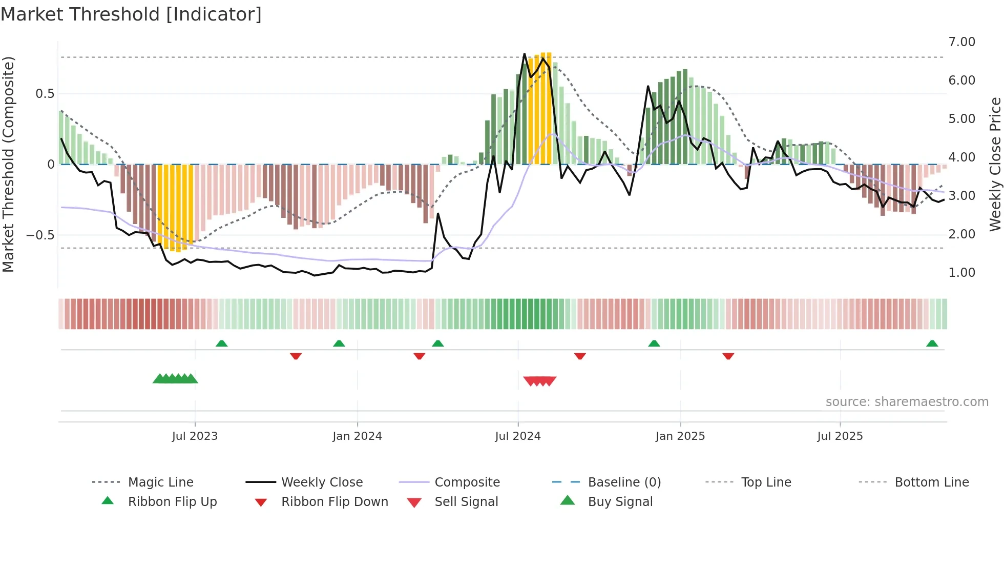 PREC weekly Market Threshold chart
