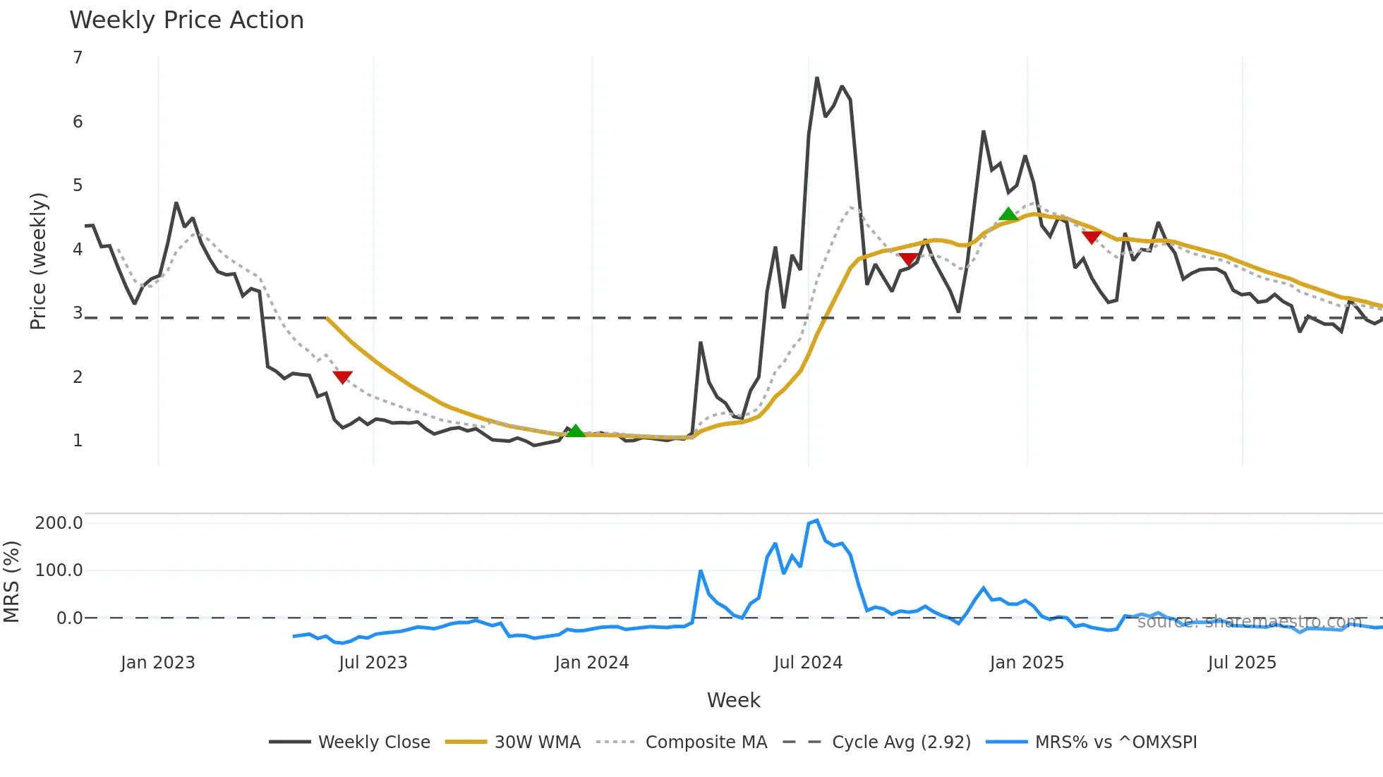PREC weekly Price Action chart, closing 2025-10-27
