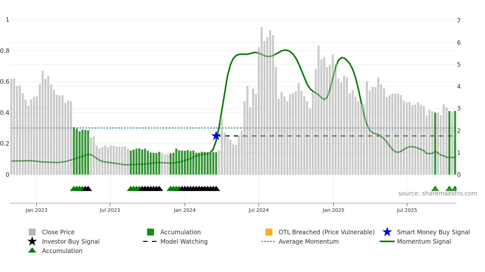 PREC weekly Smart Money chart