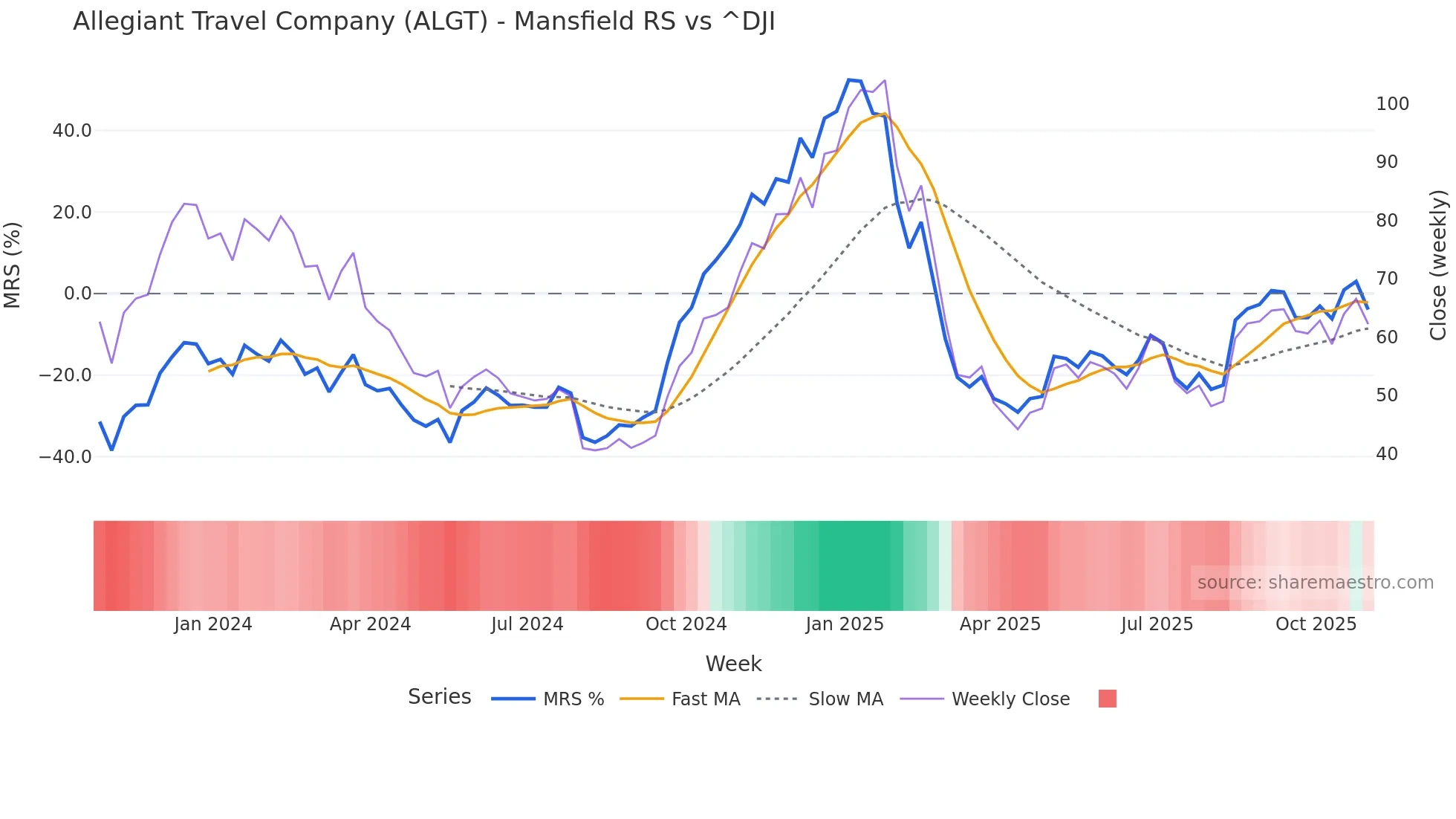 ALGT Mansfield Relative Strength chart