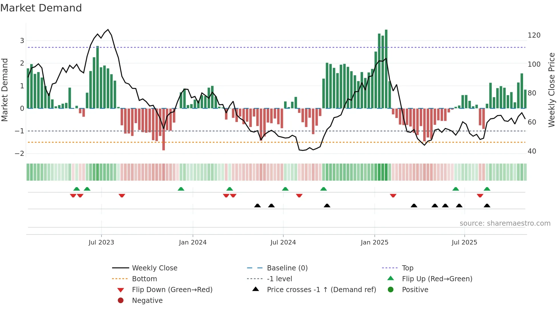 ALGT weekly Market Demand chart