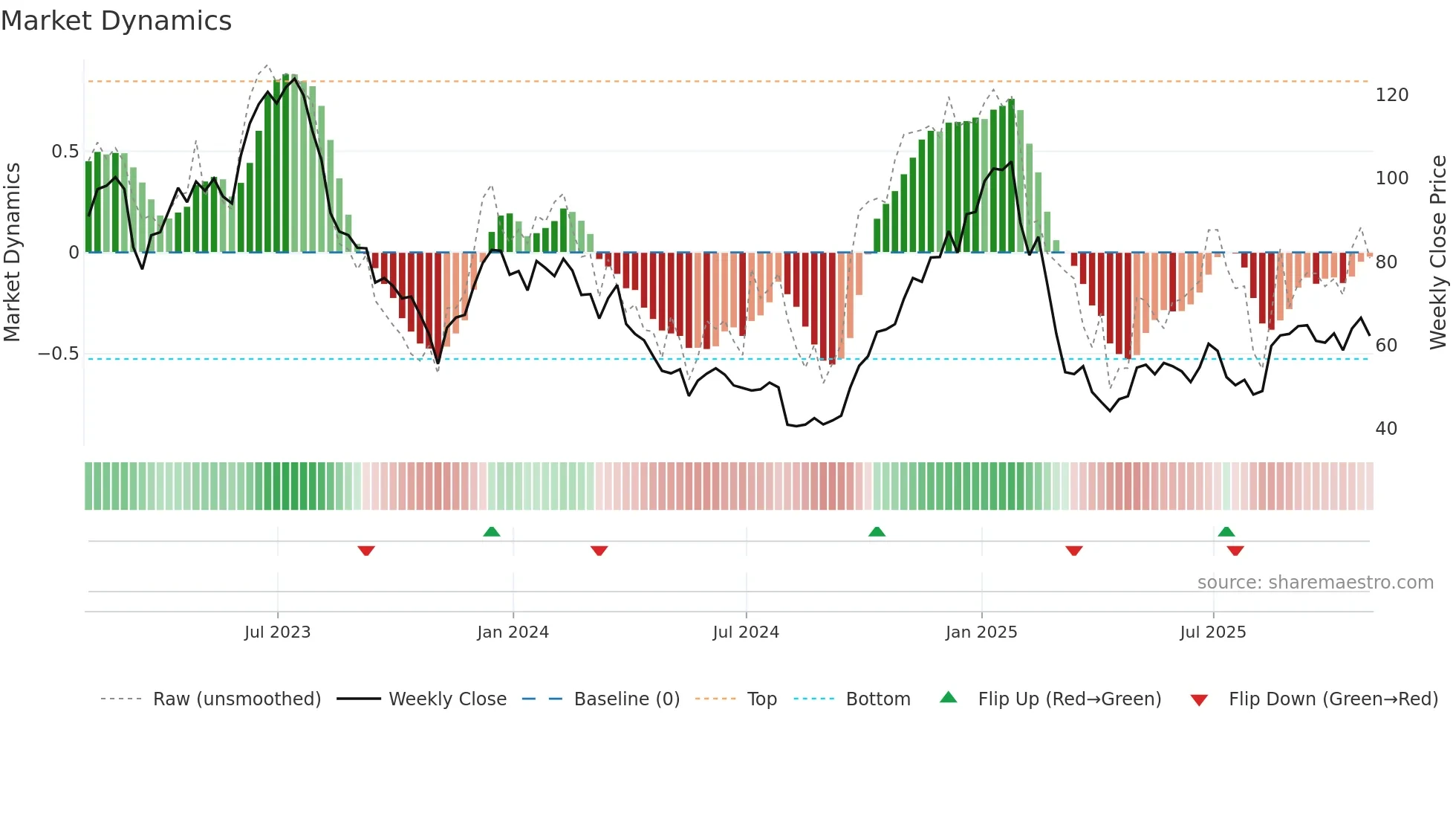 ALGT weekly Market Dynamics chart